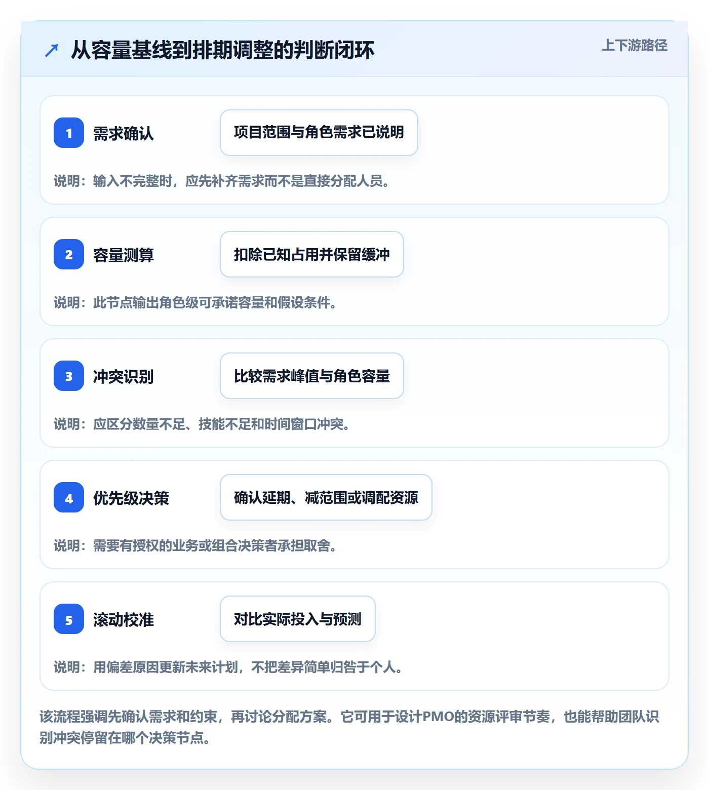 可用工时管理方法大全:PMO人力资源计划协同管理落地清单