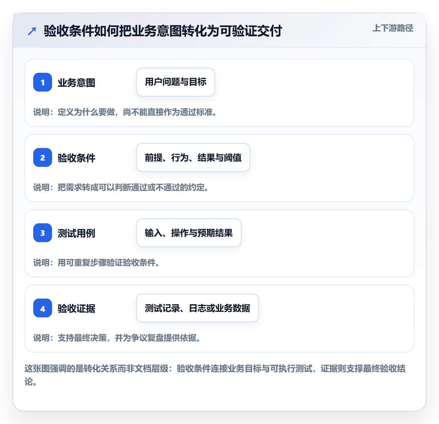 产品需求验收条件全流程：项目经理流程优化与一文讲清