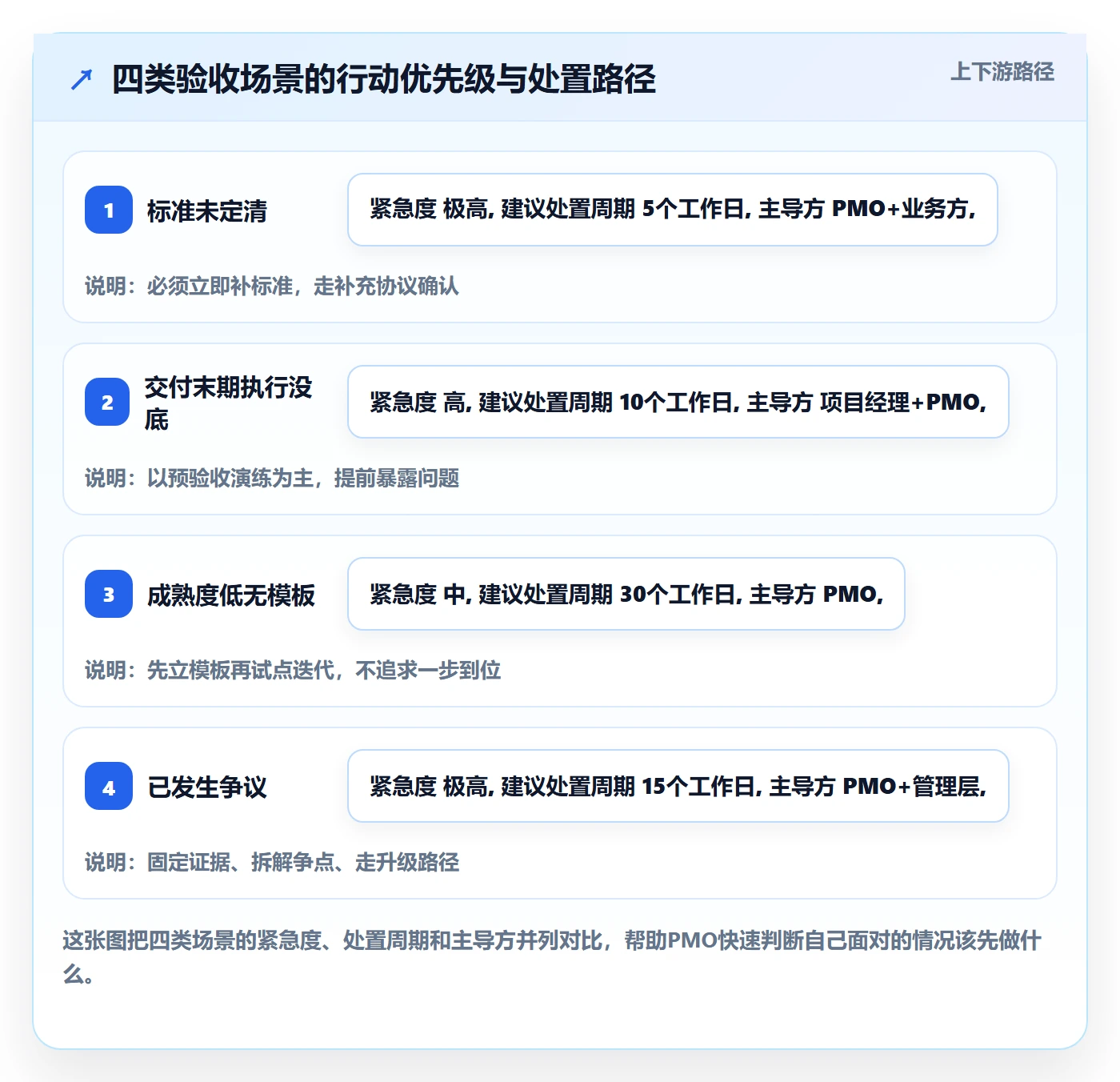 验收最佳实践:PMO任务验收风险控制,常见问题