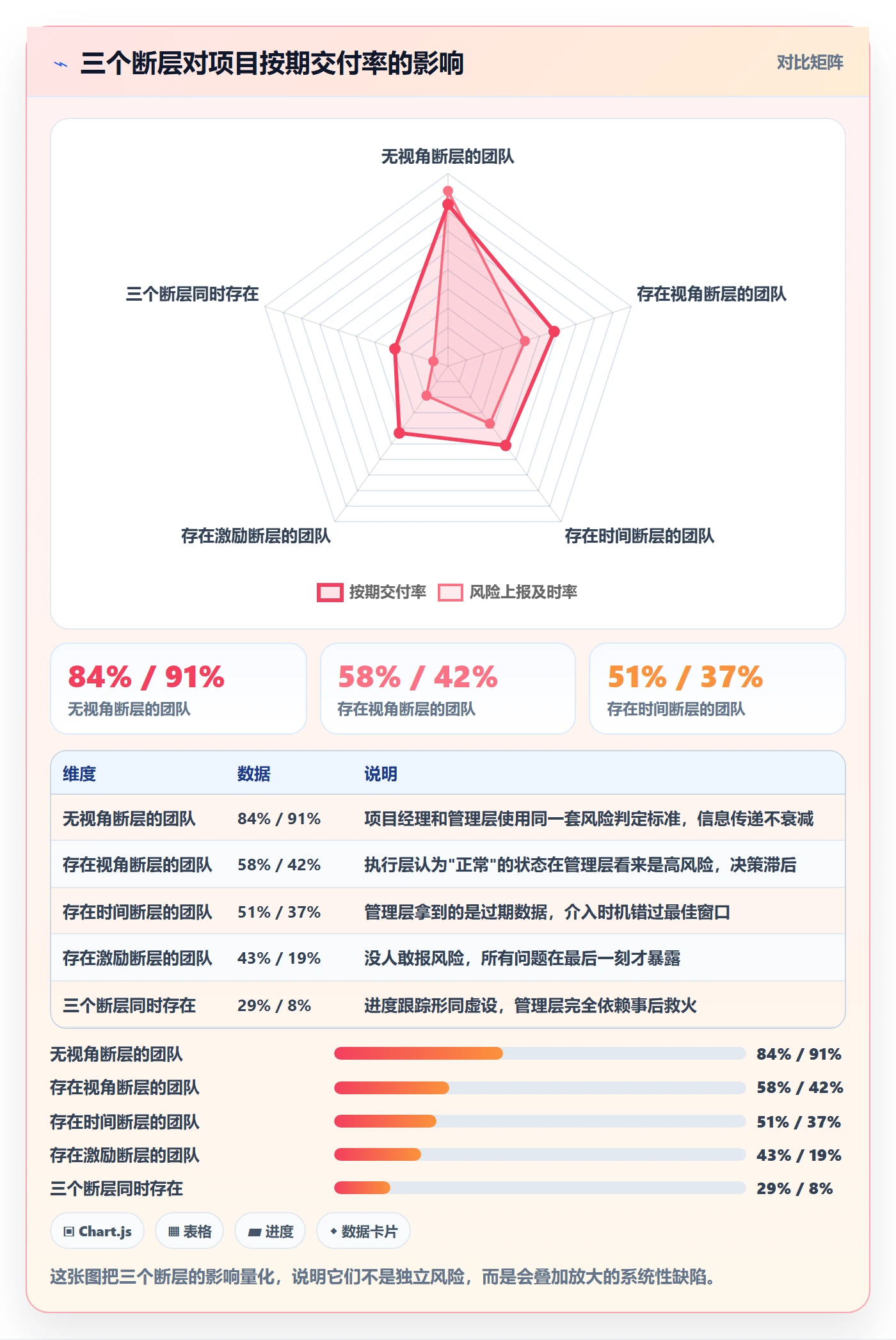 跟踪流程与规范：管理层进度跟踪协同管理关键指标