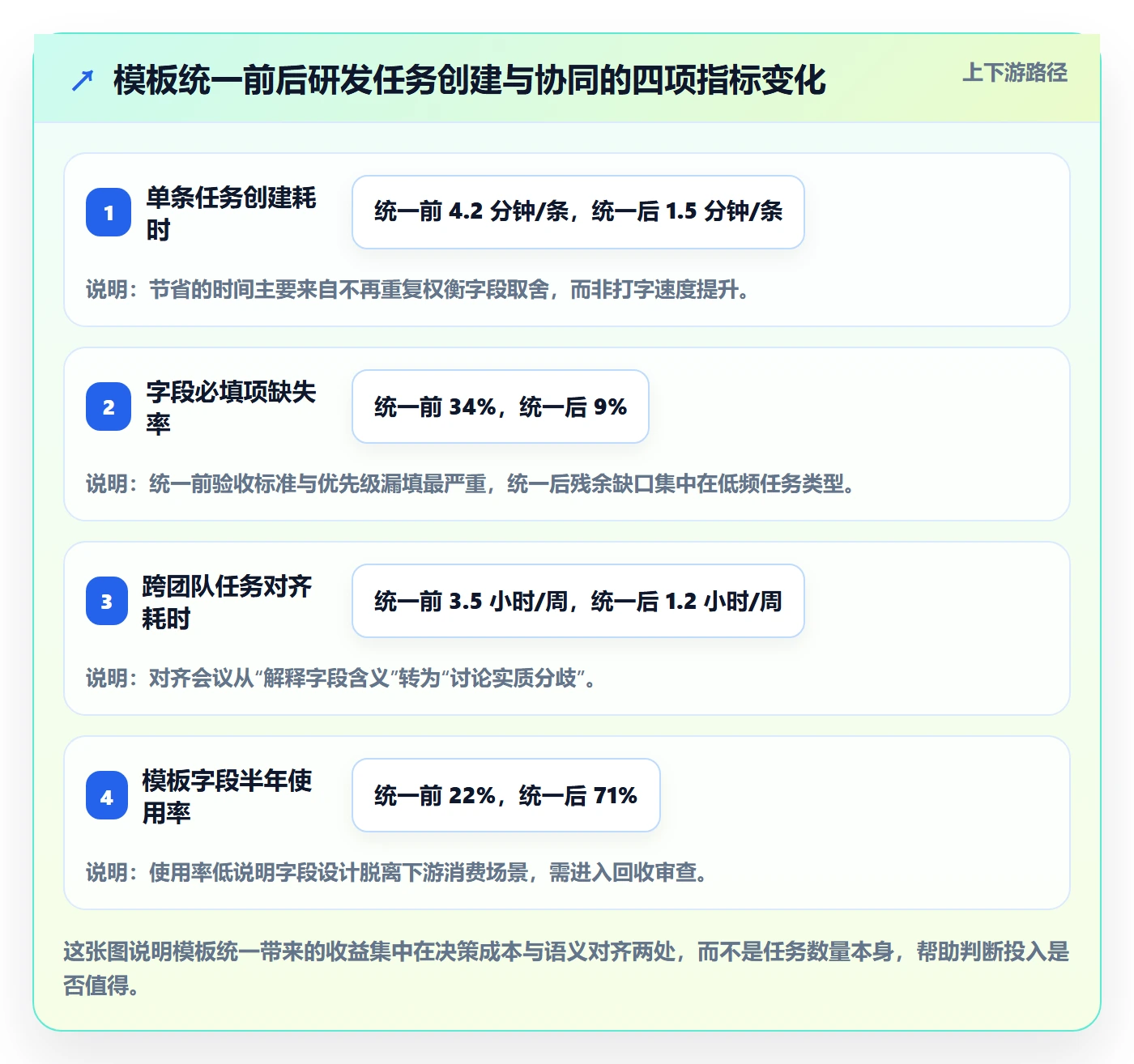 模板任务管理方法大全：研发团队项目模板协同管理落地清单