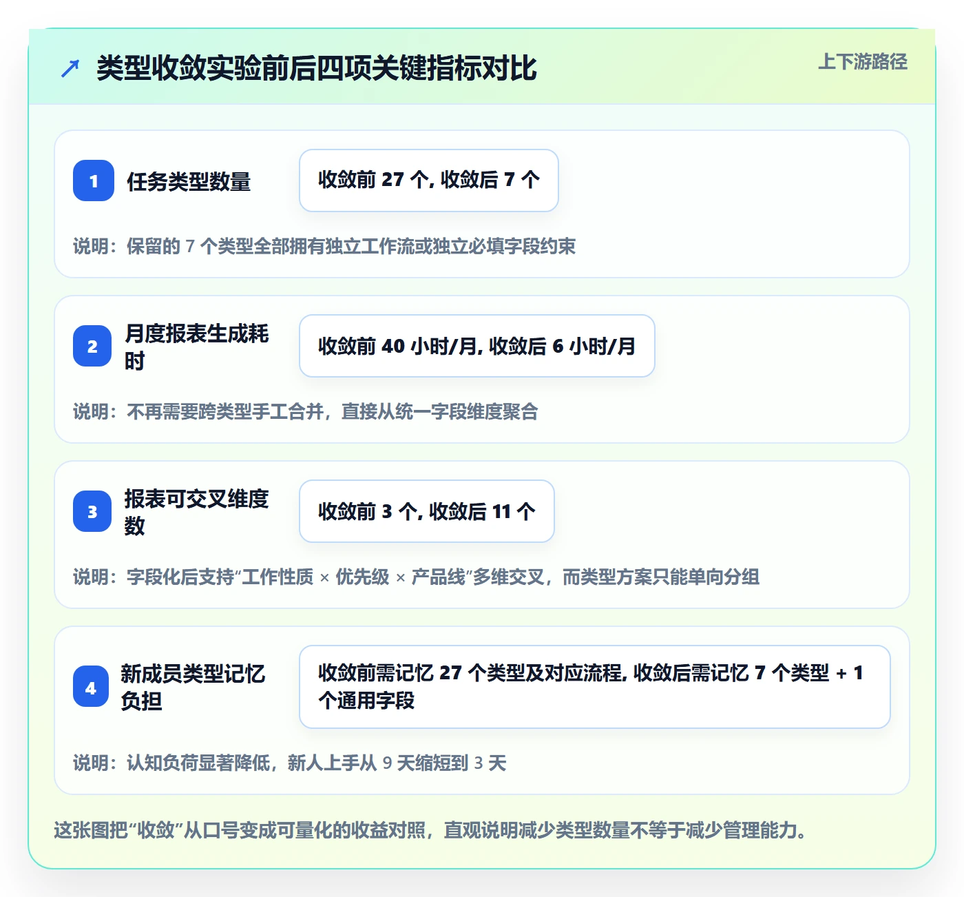 任务类型管理方法大全：产品经理任务属性最佳实践落地清单