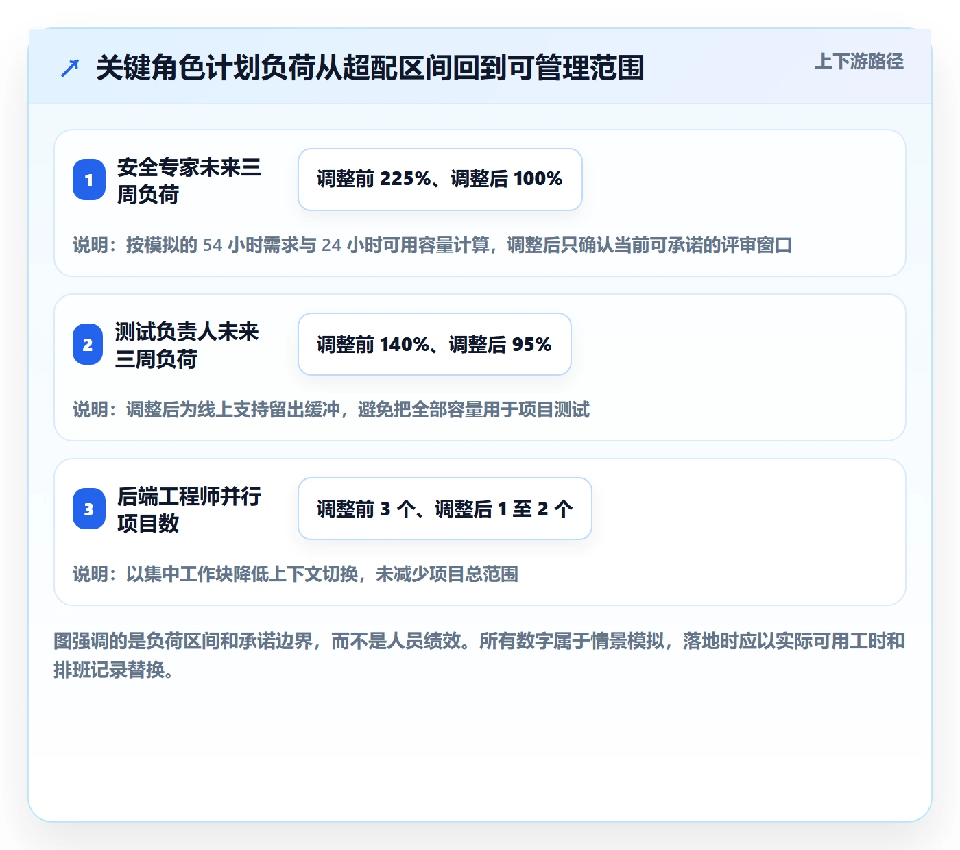 资源管理人员教程：项目负责人流程优化，避坑指南