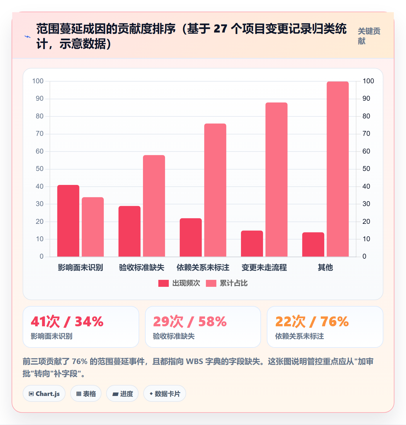 工作分解实操方法：产品经理提升项目范围效率的实操方法方法与模板