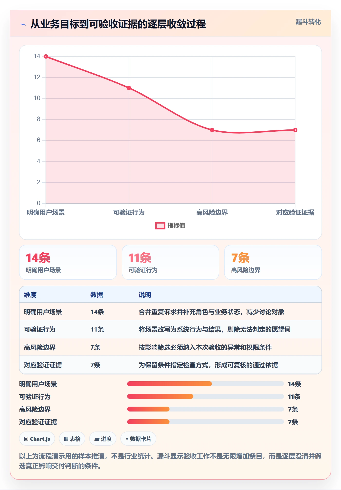 验收条件最佳实践:项目经理产品需求实操方法,常见问题