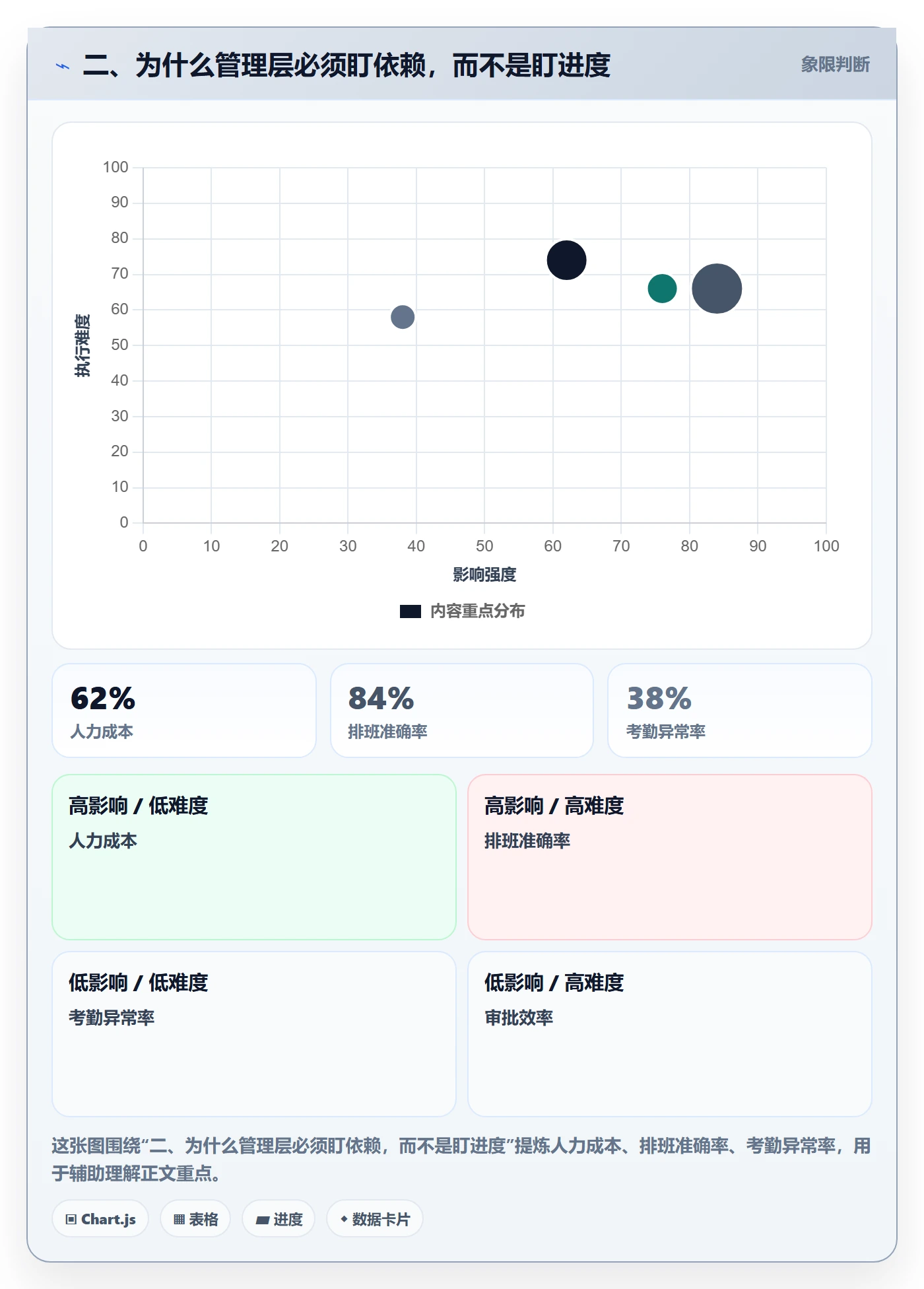 二、为什么管理层必须盯依赖,而不是盯进度