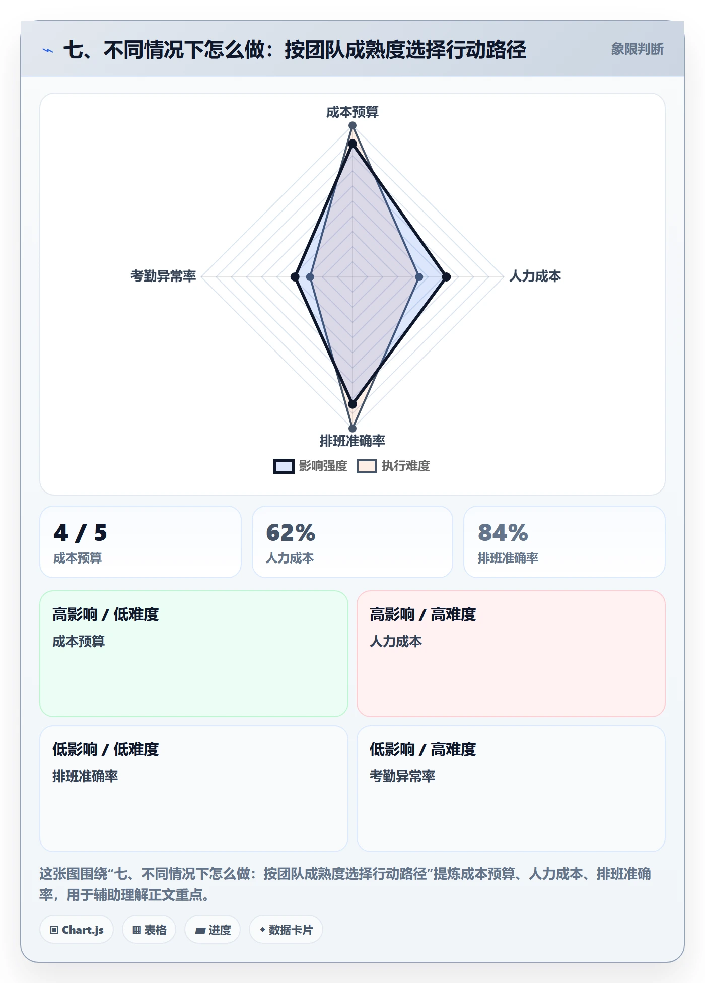 七、不同情况下怎么做:按团队成熟度选择行动路径