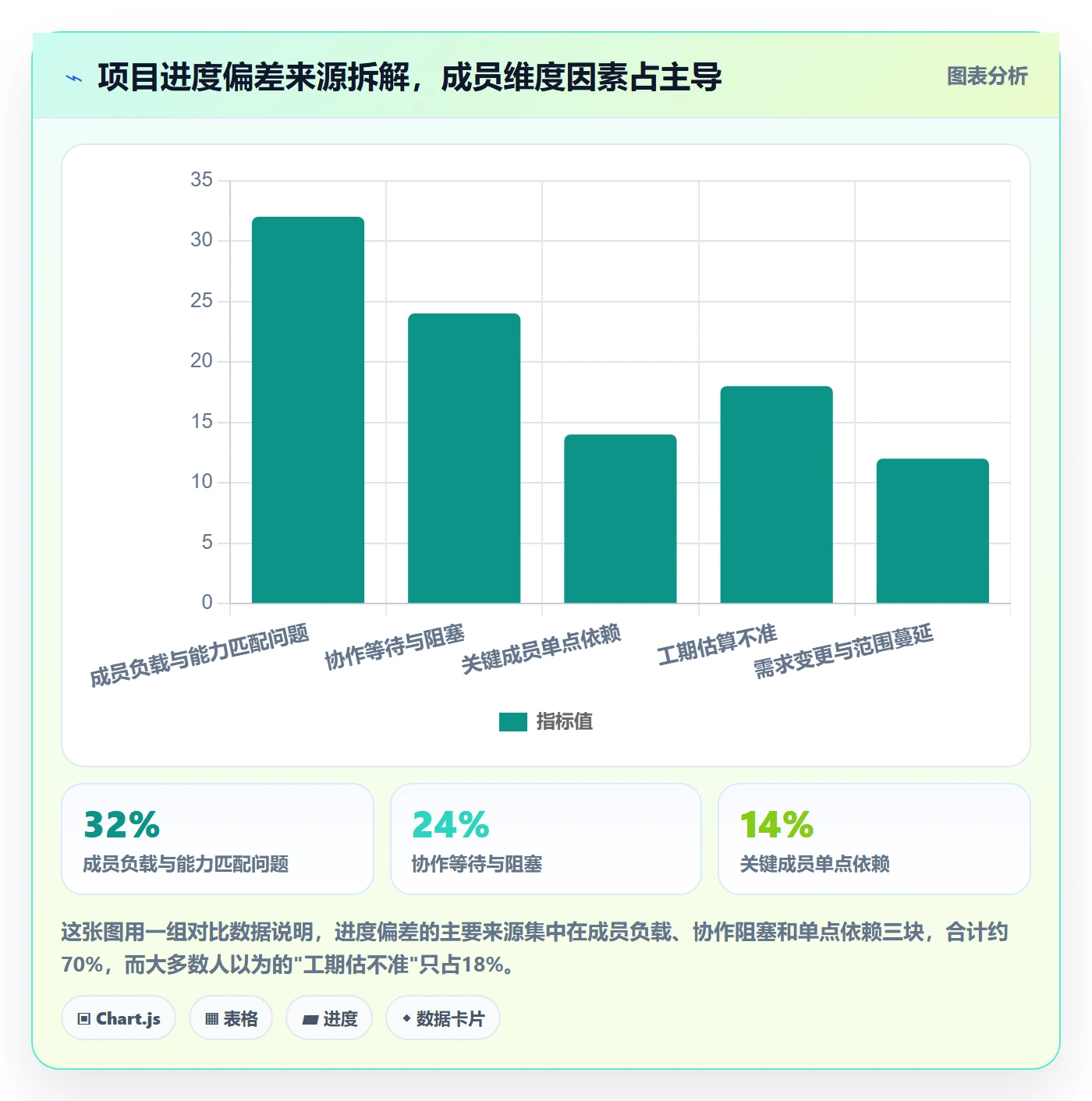 项目进度怎么做？项目成员数据分析：进度管理从0到1