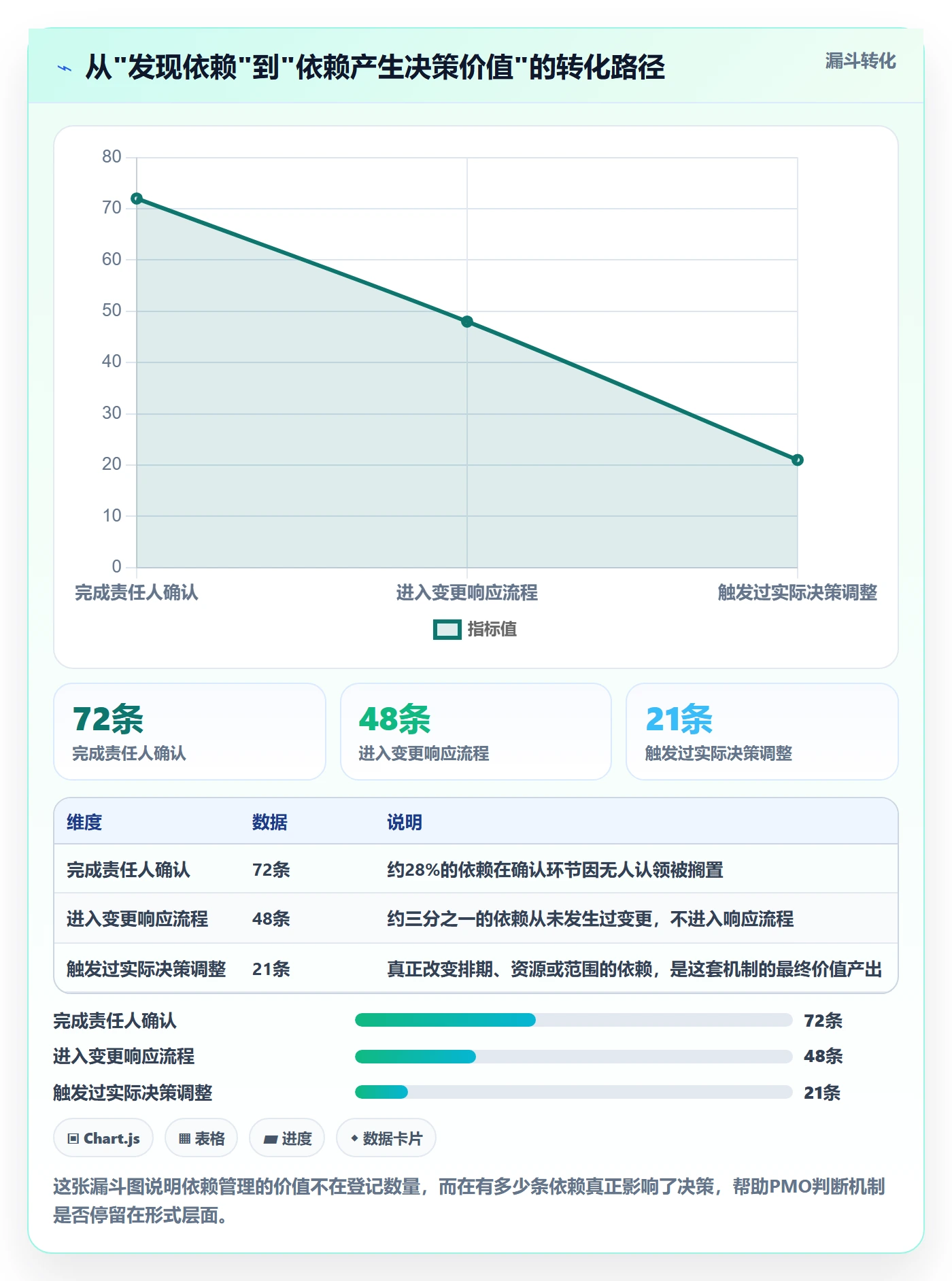 依赖关系怎么做?PMO实操方法:任务依赖从0到1
