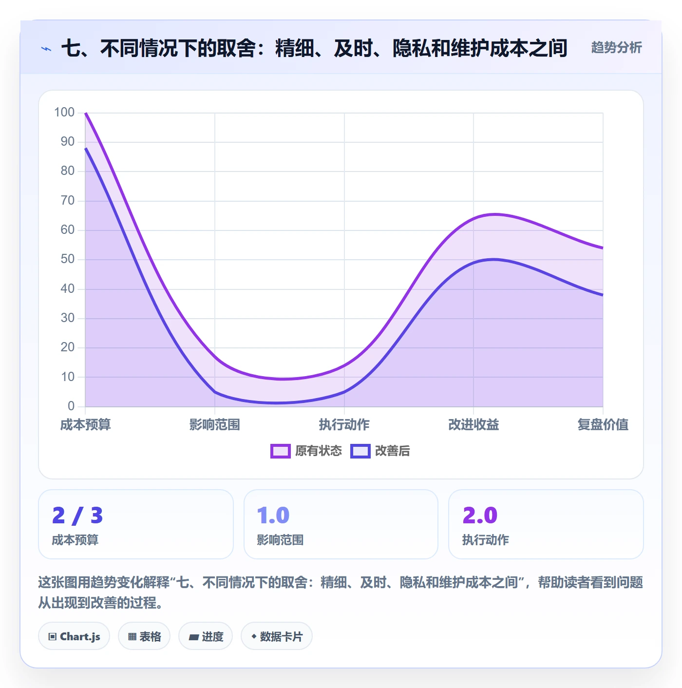 七、不同情况下的取舍:精细、及时、隐私和维护成本之间