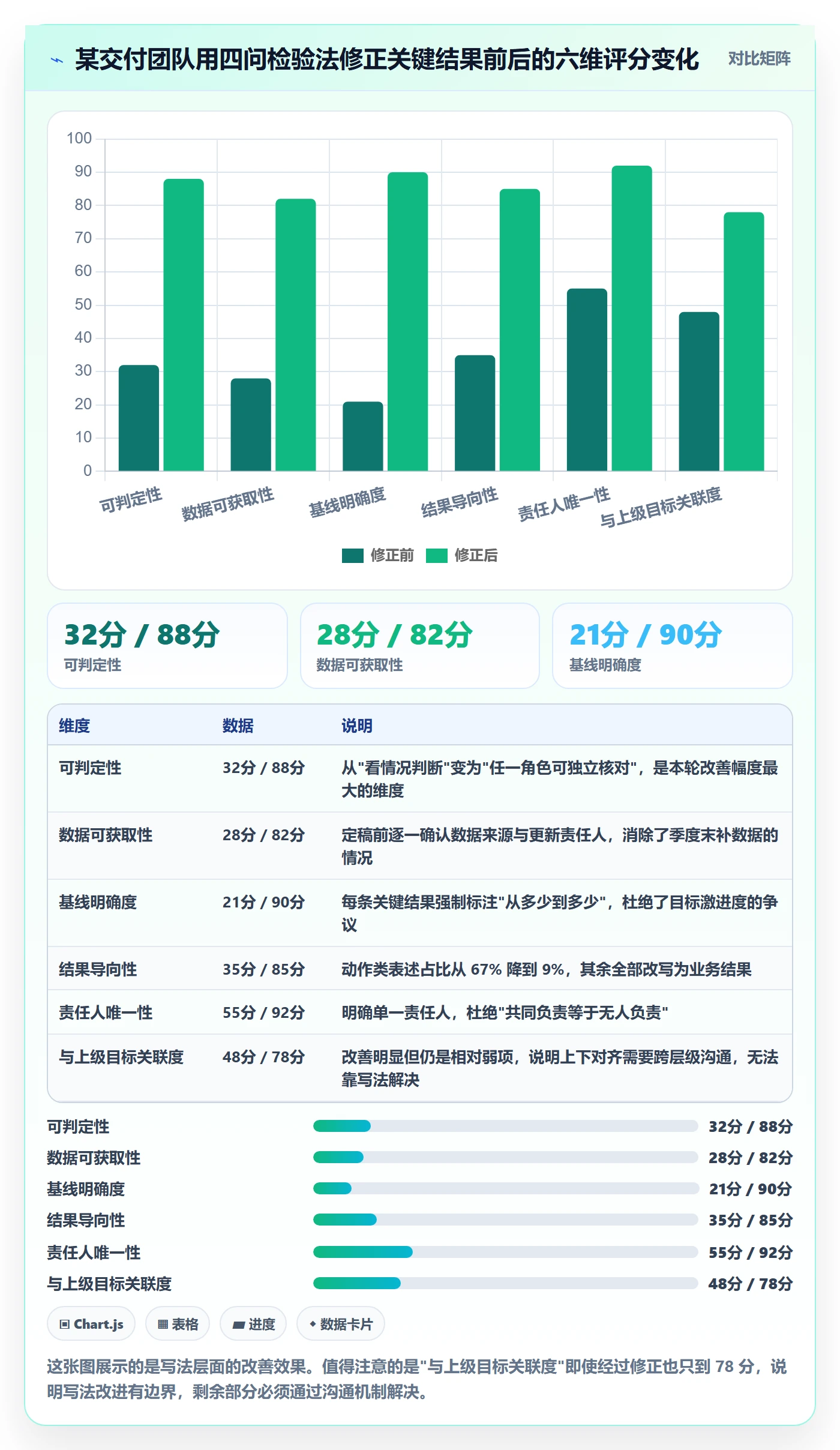 项目目标关键结果教程：实施团队最佳实践，避坑指南