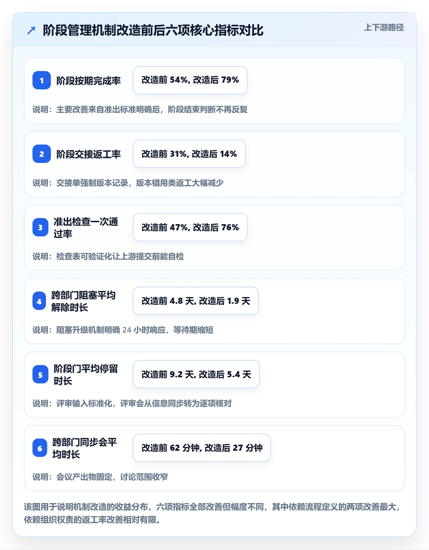 项目阶段实操方法:跨部门团队提升项目阶段效率的落地方案方法与模板