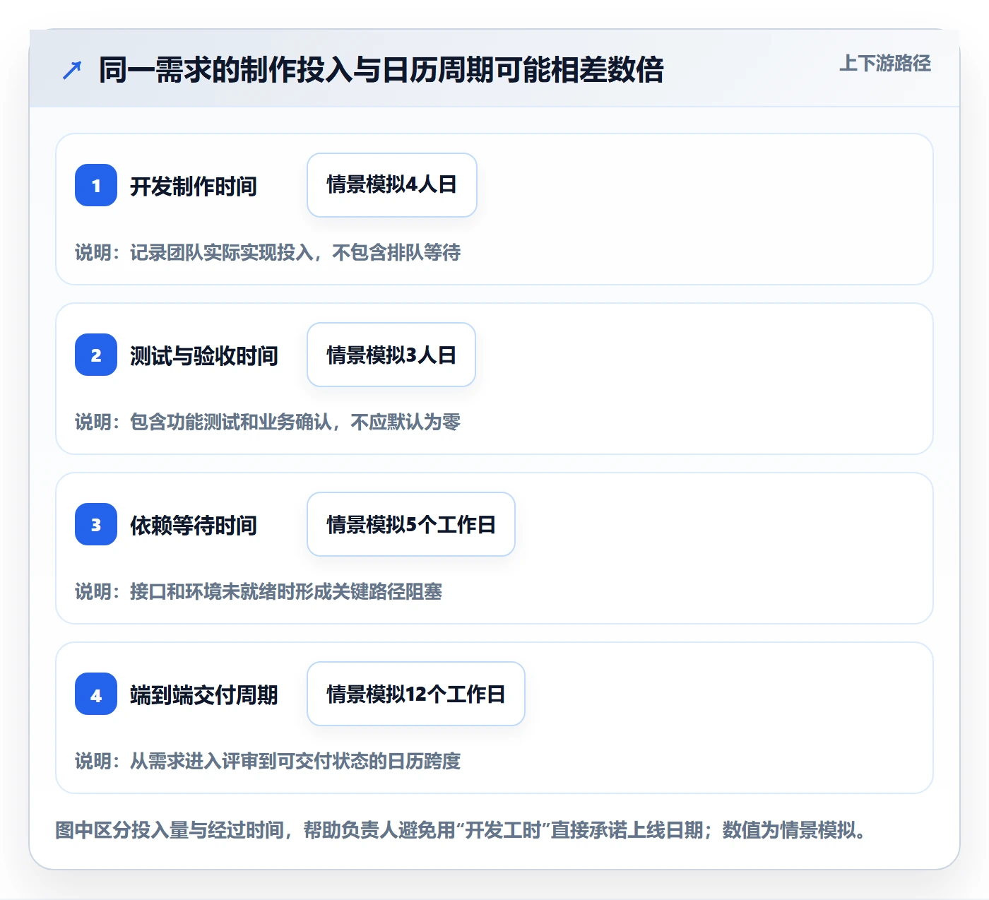 需求排期怎么做?项目负责人入门指南:需求排期从0到1
