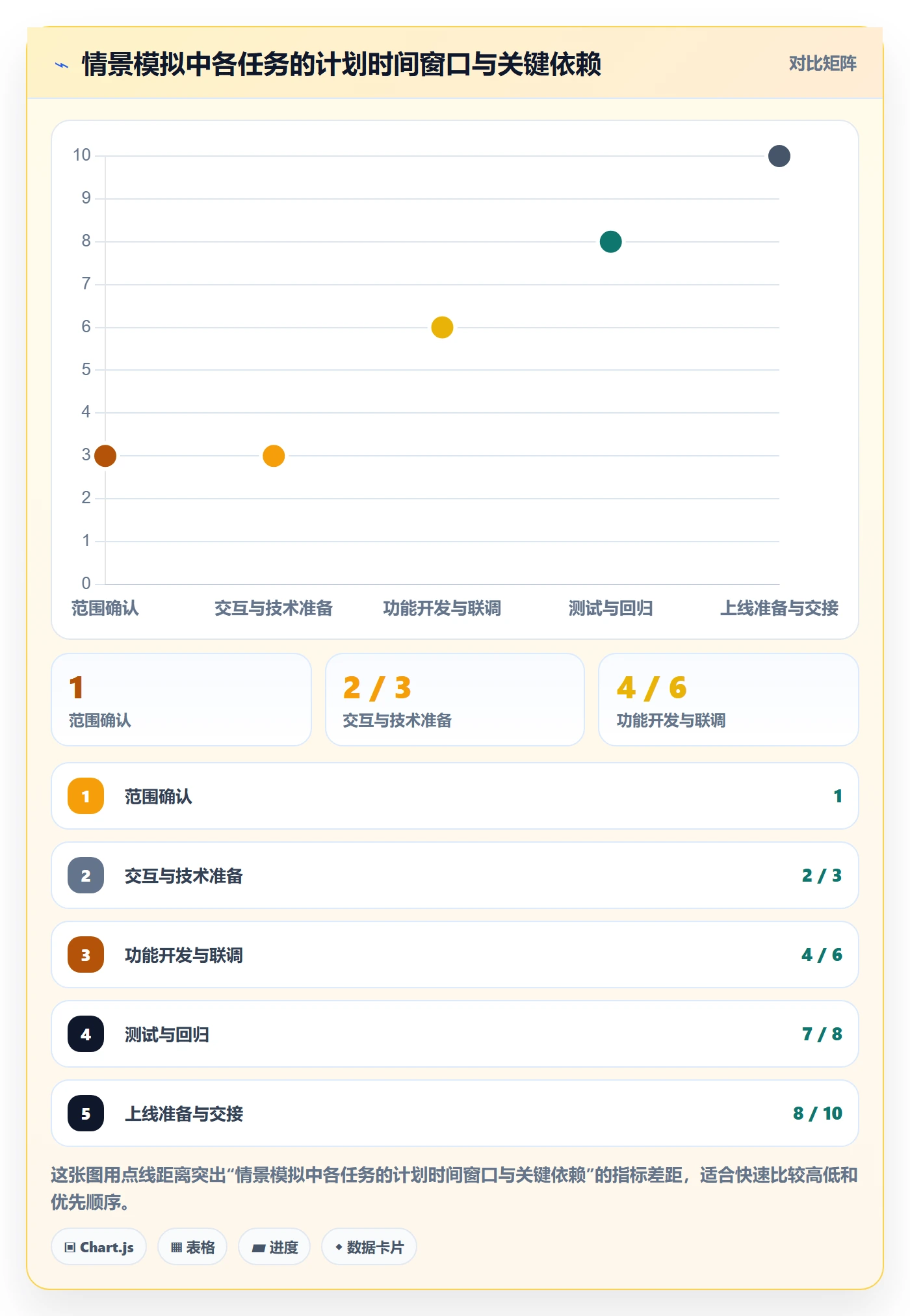 甘特图怎么做?项目负责人流程优化:甘特图从0到1