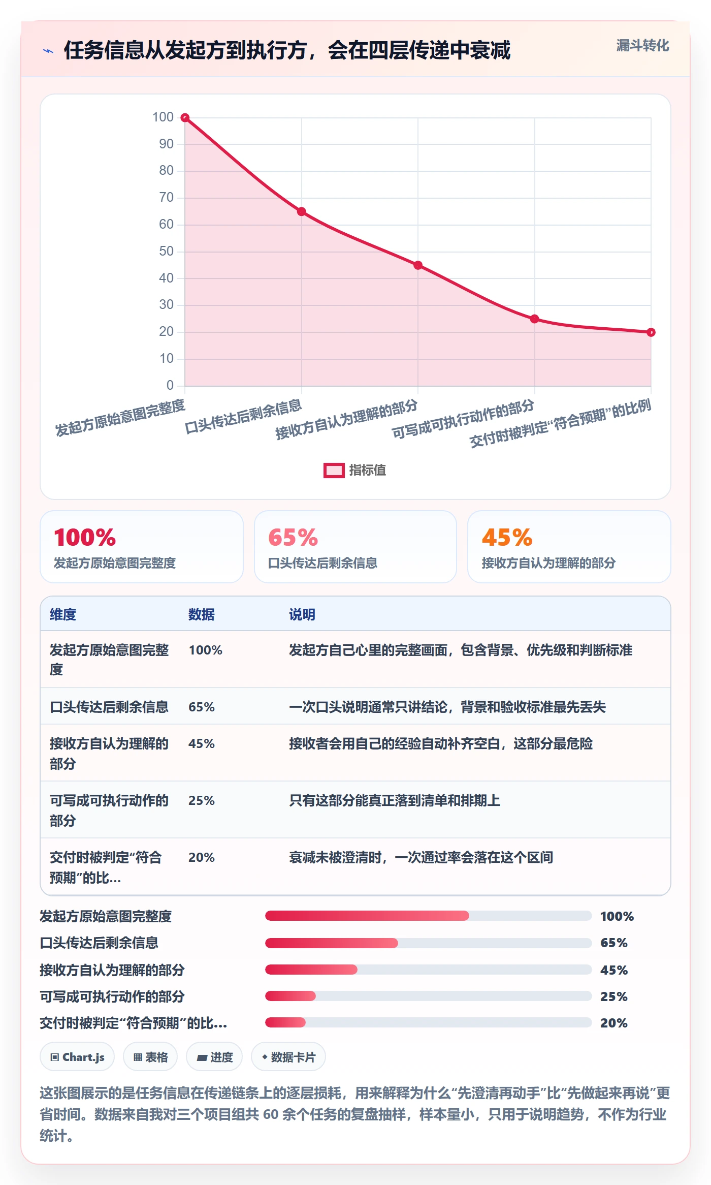 开始怎么做？项目成员实操方法：任务执行从0到1