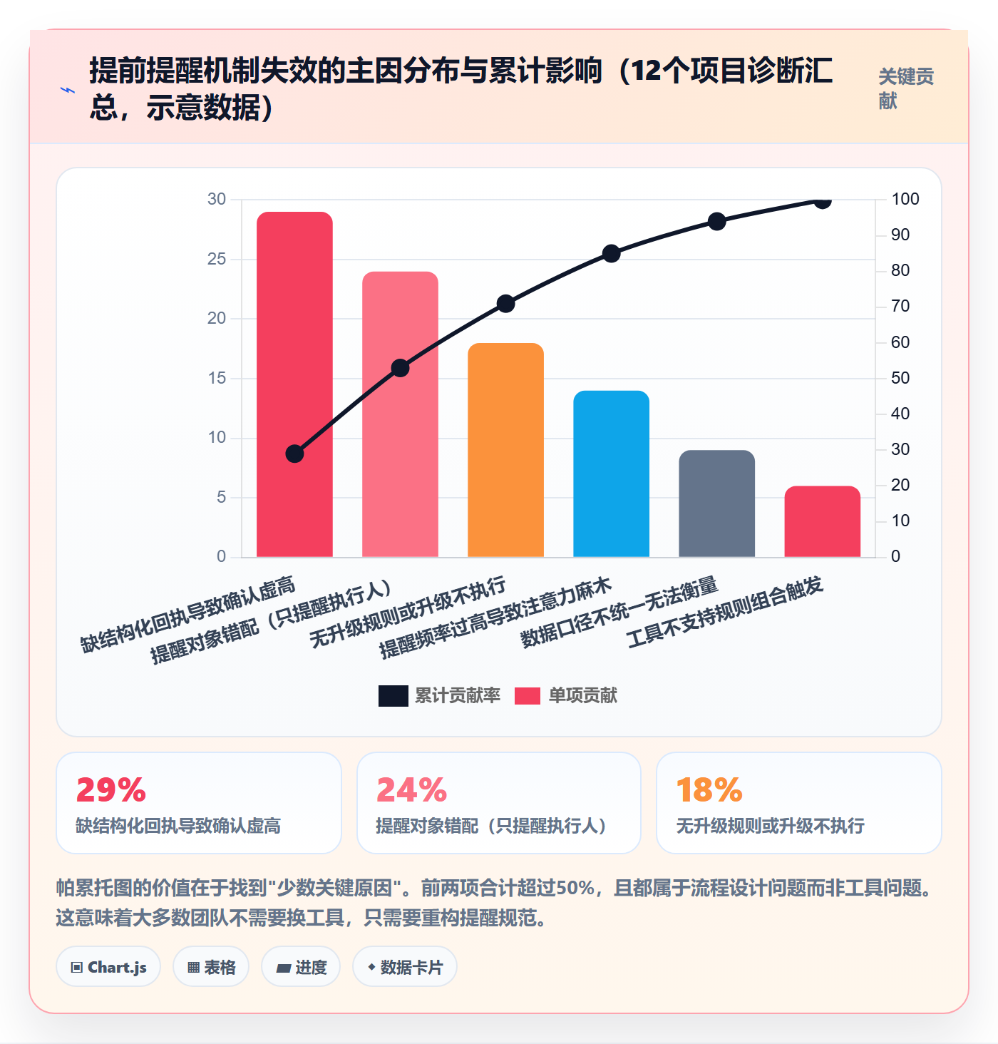 提前提醒流程与规范:PMO任务提醒协同管理关键指标