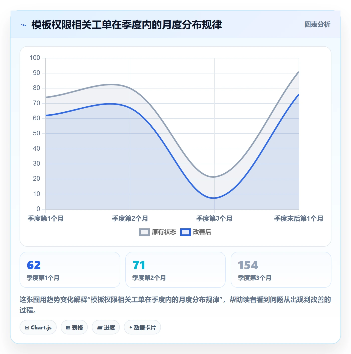模板权限流程与规范:研发团队项目模板数据分析关键指标