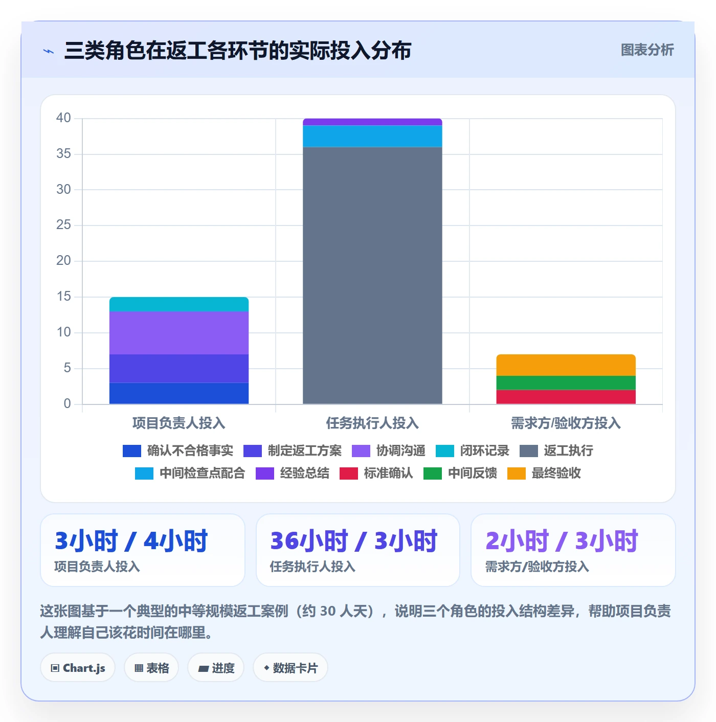 返工怎么做?项目负责人入门指南:任务验收从0到1