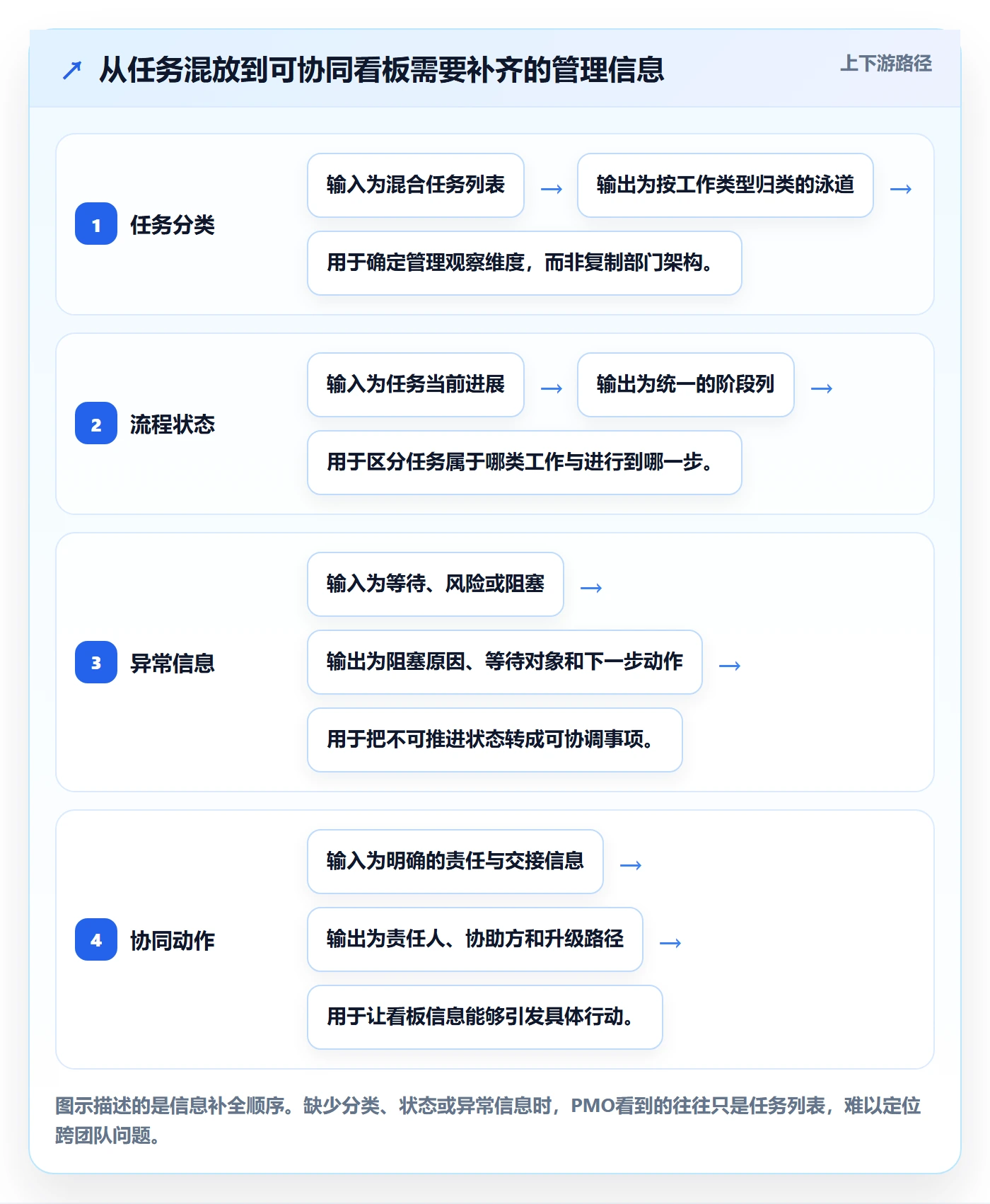 泳道实操方法:PMO提升看板效率的协同管理方法与模板