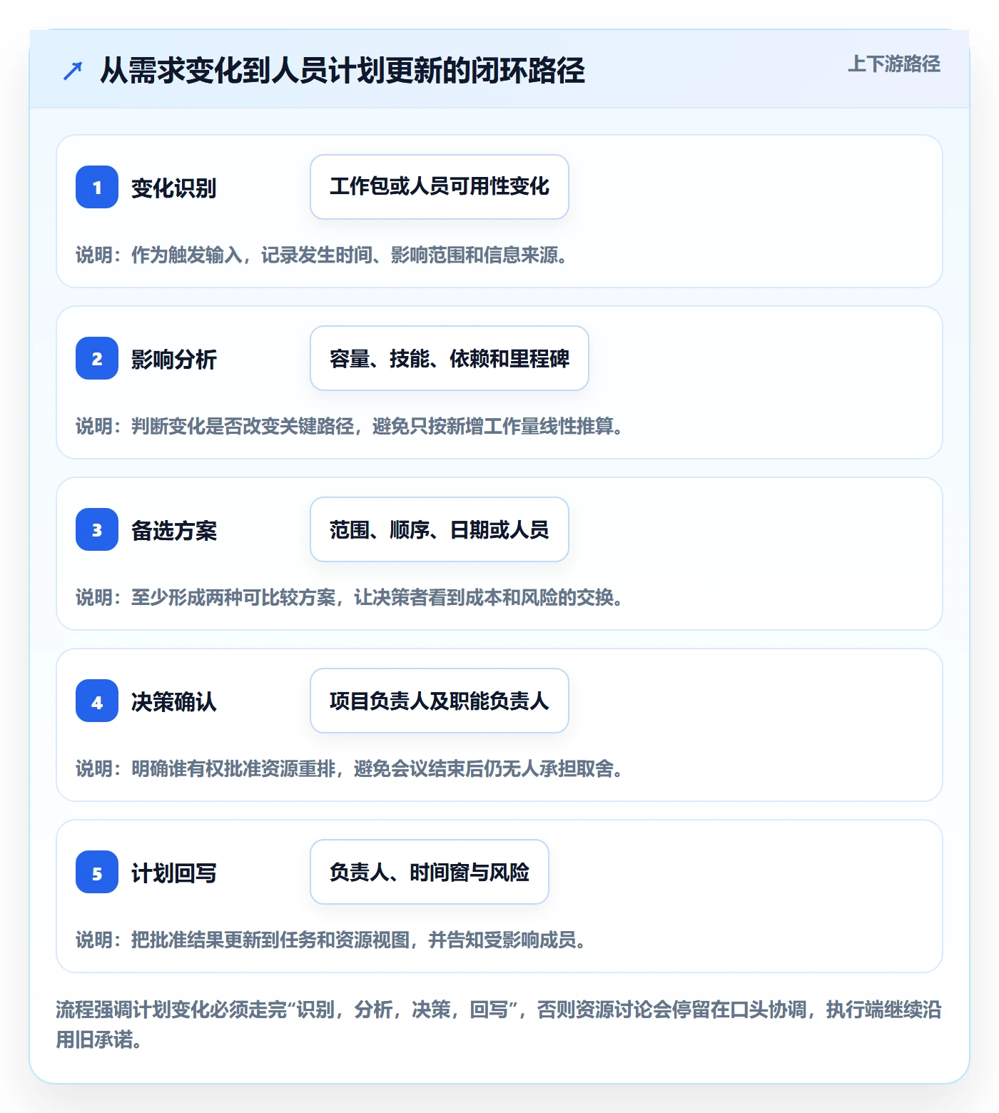人员投入管理指南：项目成员如何做好人力资源计划，协同管理全流程