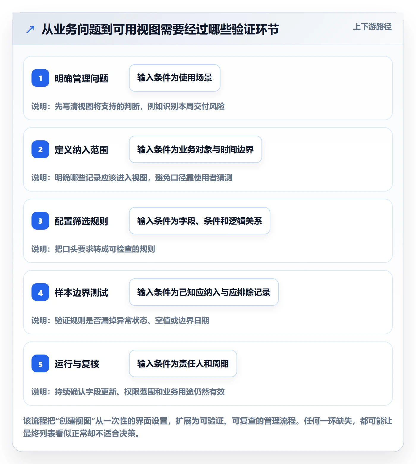 筛选管理指南：企业管理者如何做好列表视图，风险控制全流程