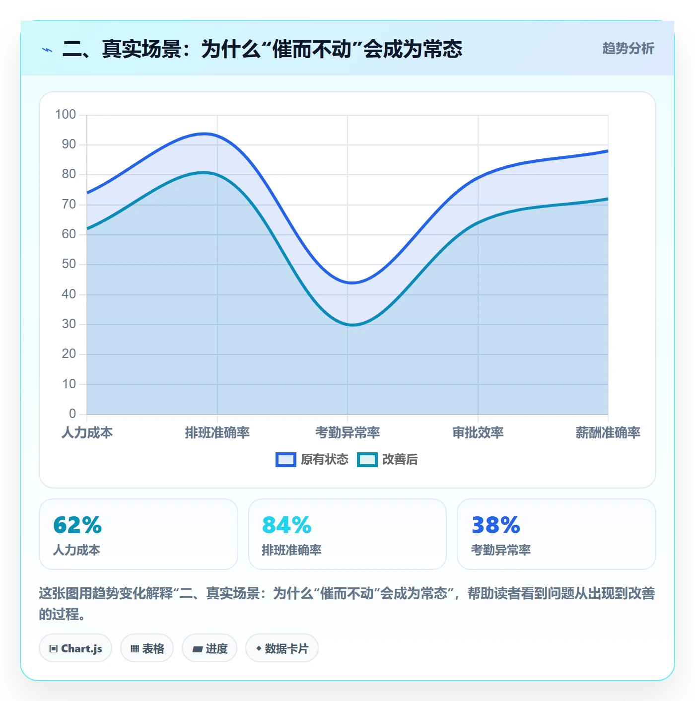 二、真实场景:为什么“催而不动”会成为常态