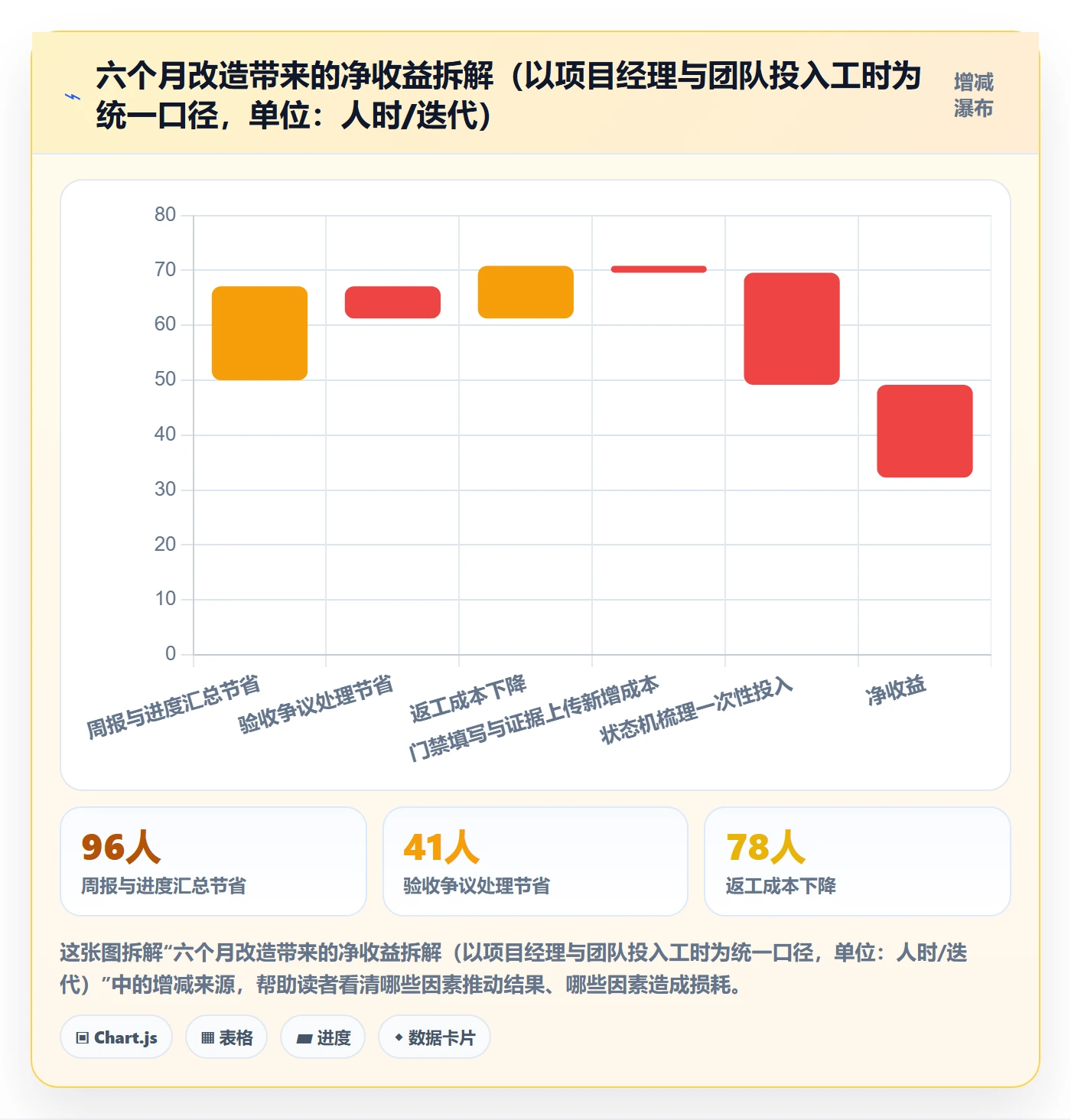 完成度流程与规范:项目经理任务属性最佳实践关键指标