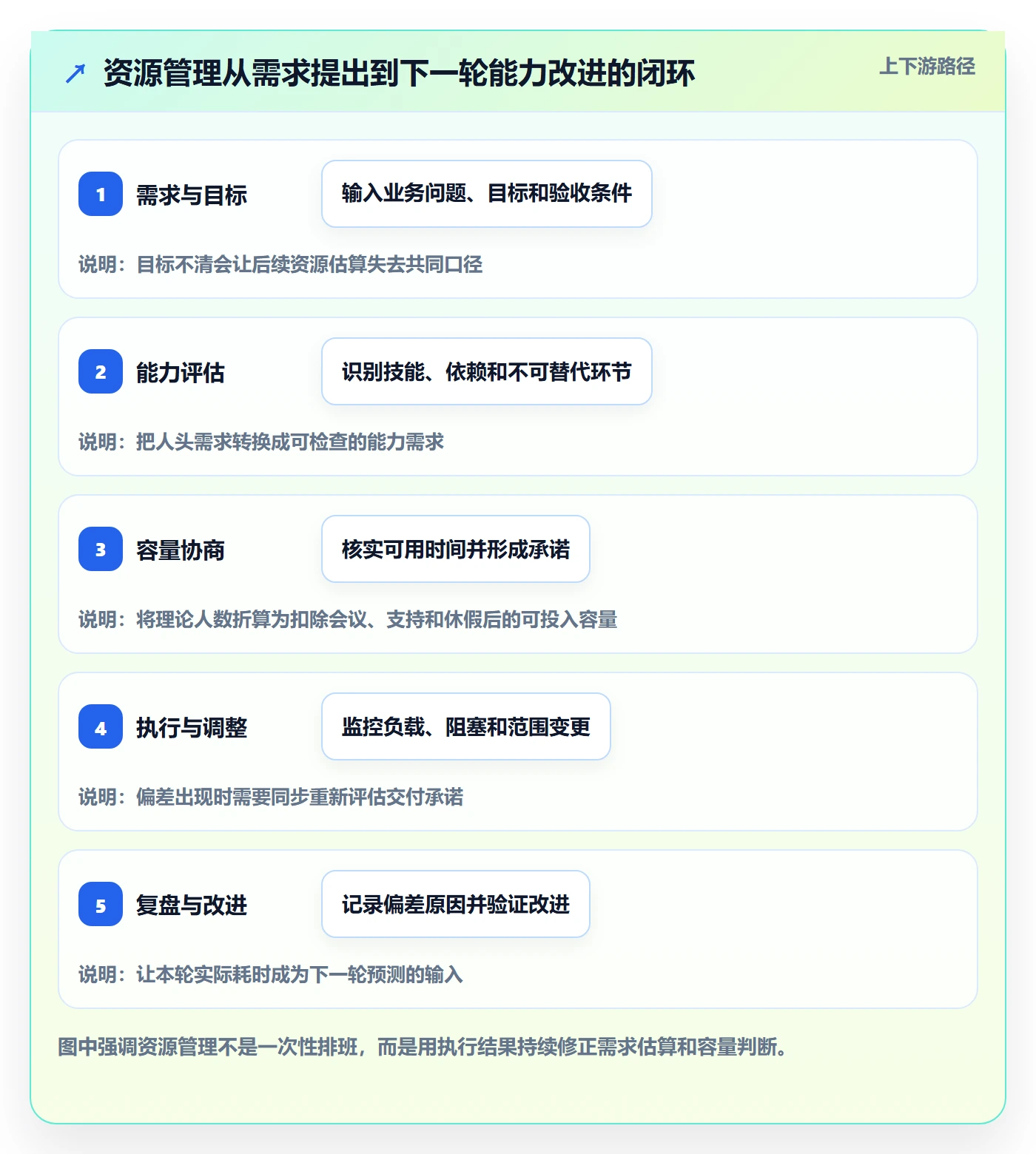 资源管理角色全流程：产品经理实操方法与一文讲清
