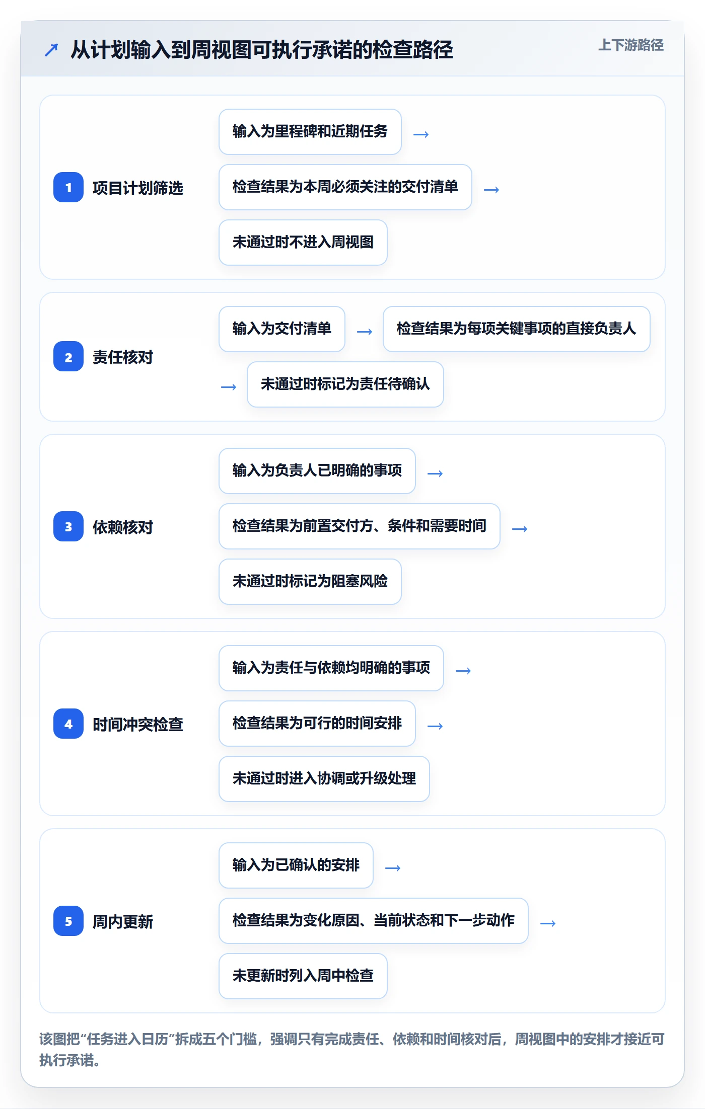 周视图实操方法：项目经理提升日历视图效率的协同管理方法与模板