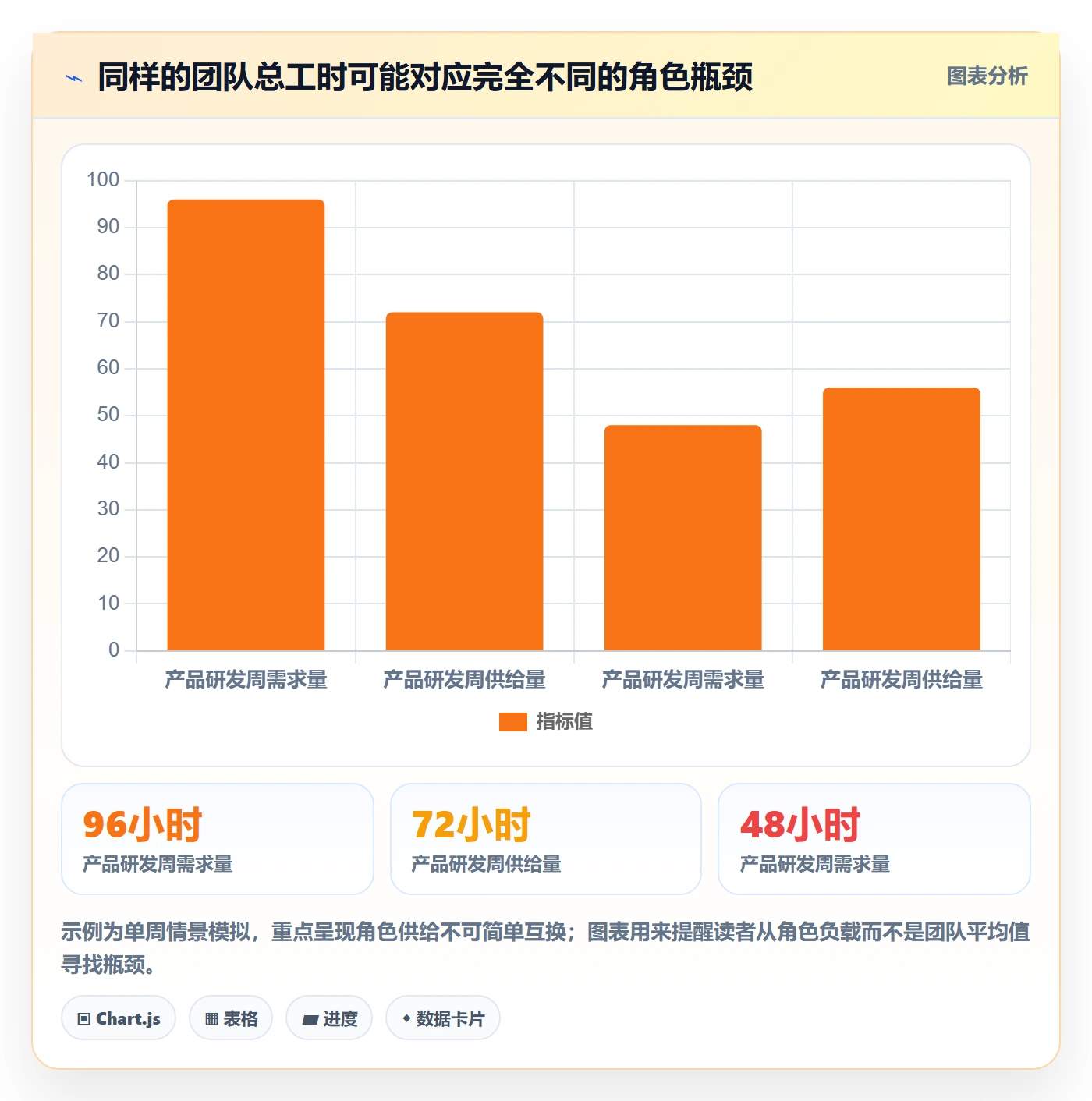 资源负载如何做好超负荷？产品经理实操方法与操作步骤
