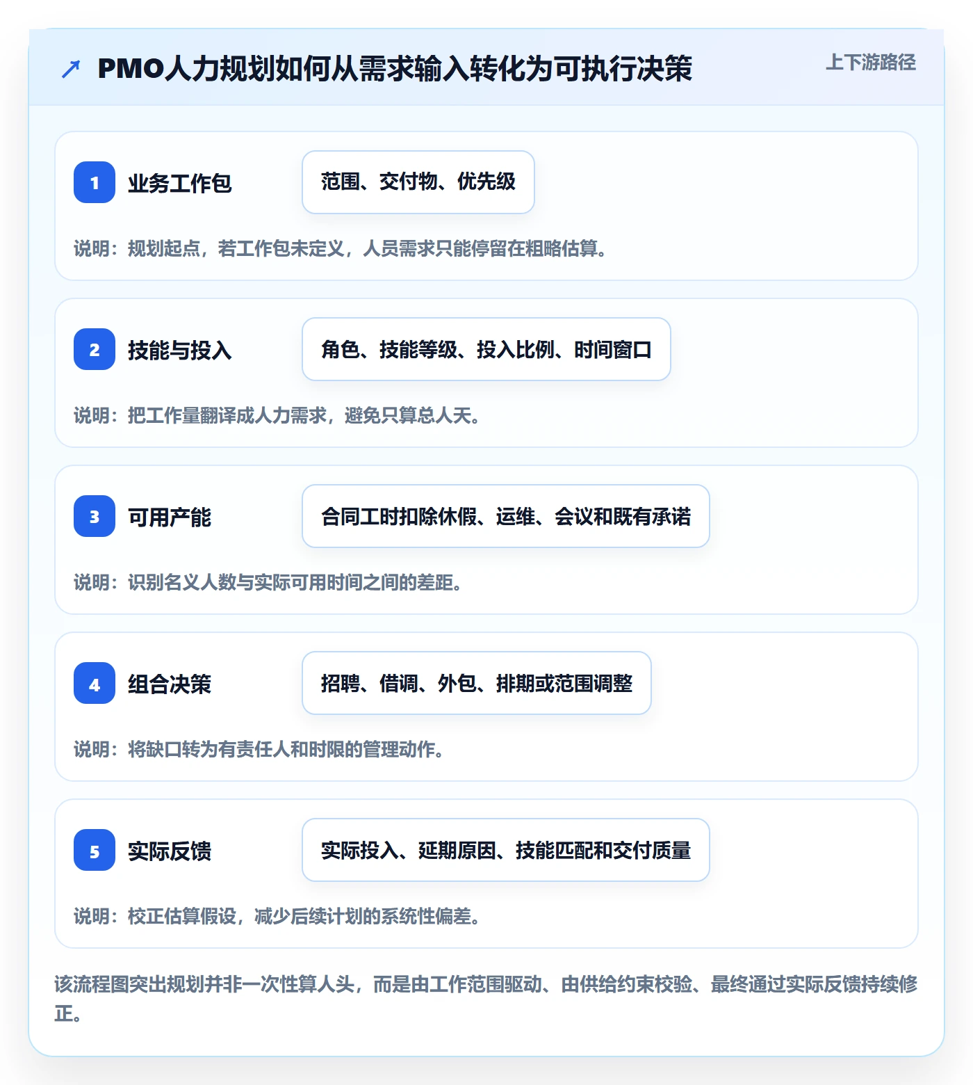 人力规划流程与规范：PMO人力资源计划最佳实践关键指标