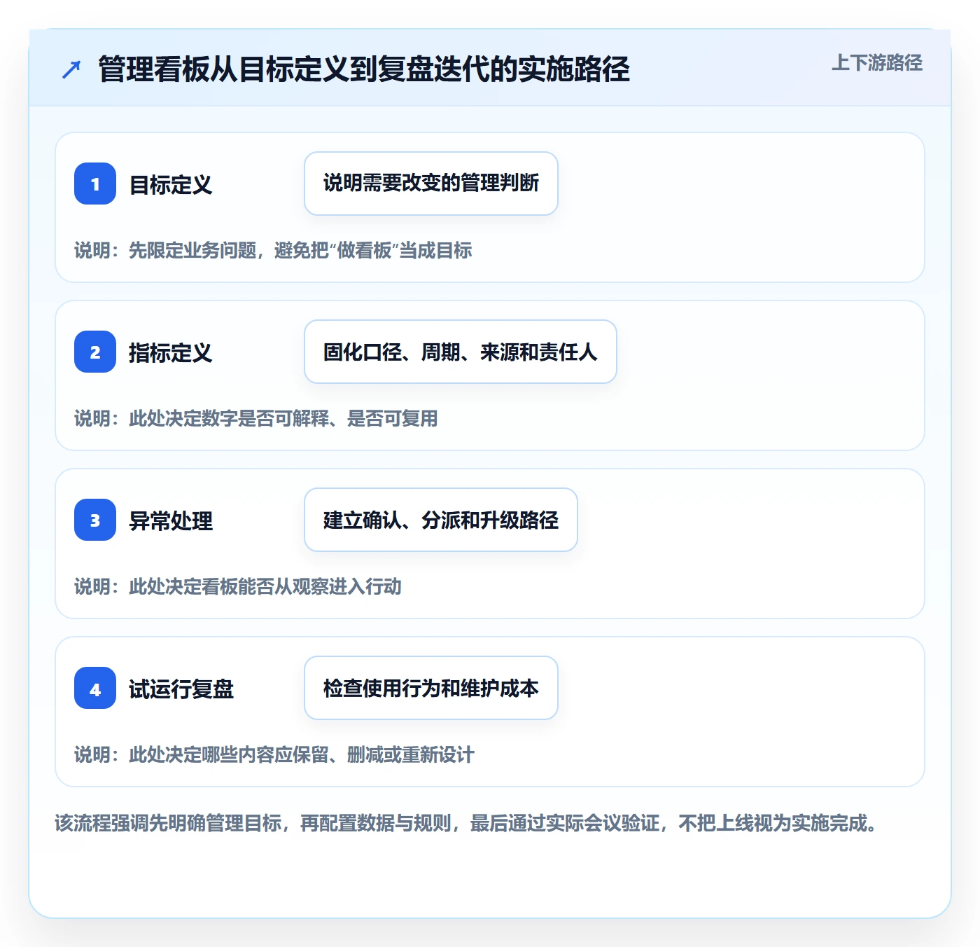 看板如何做好看板?管理层入门指南与操作步骤