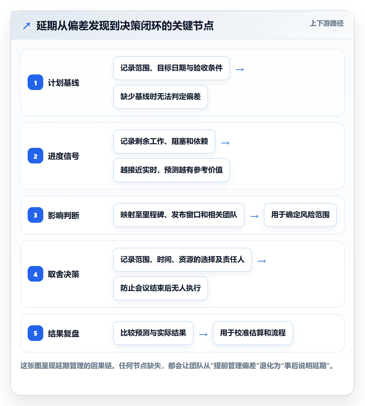 延期怎么做？研发团队数据分析：延期管理从0到1