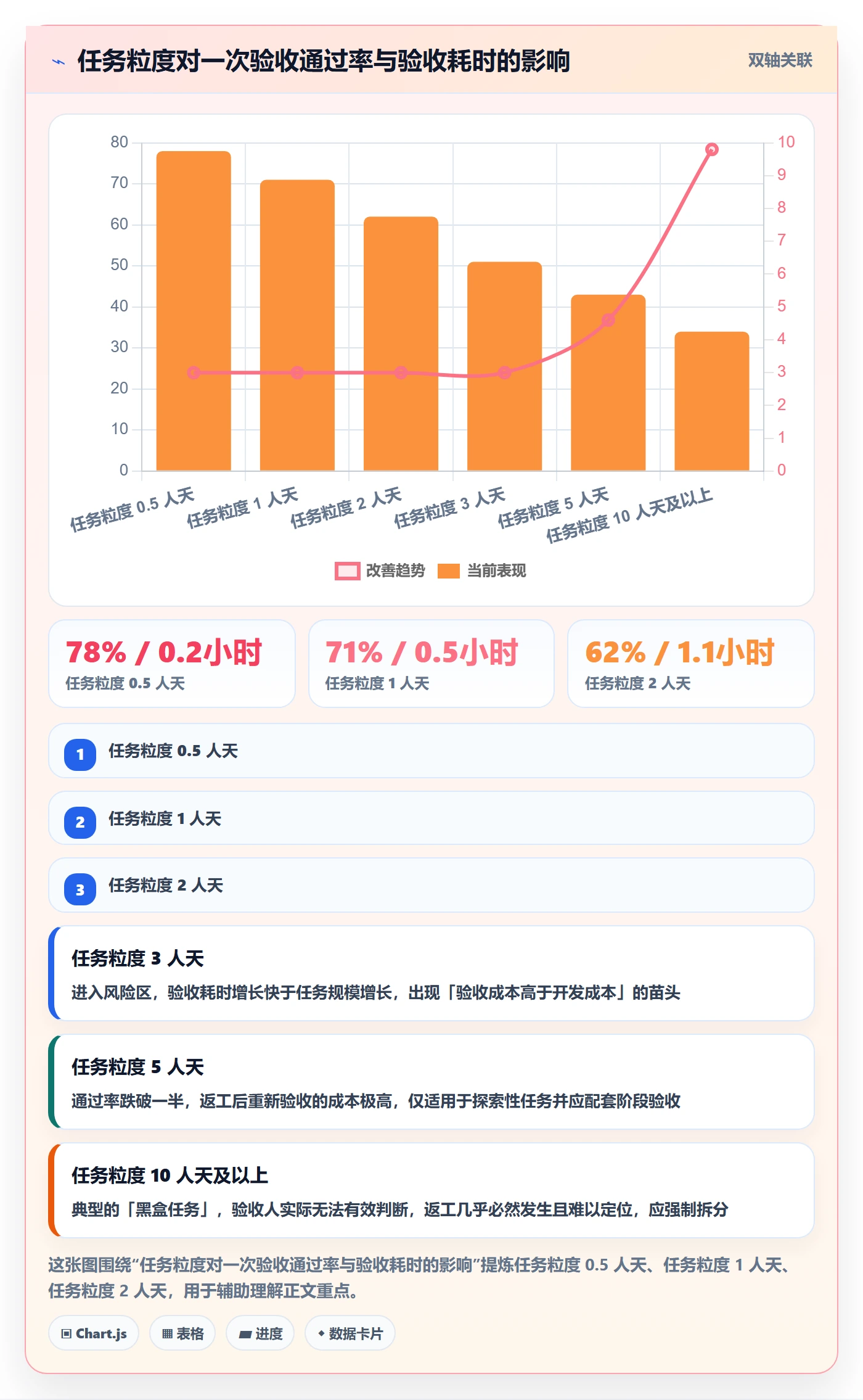 返工最佳实践:PMO任务验收数据分析,常见问题