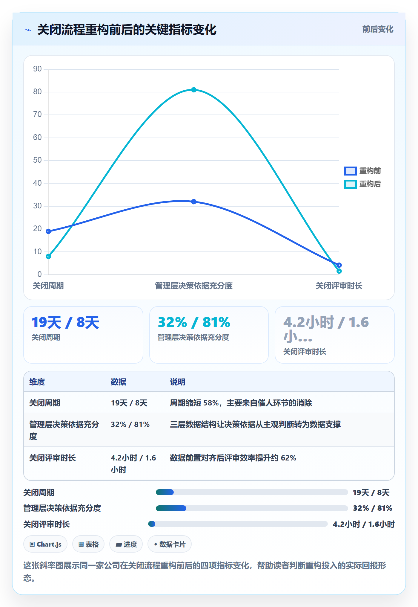 关闭最佳实践:管理层任务执行数据分析,常见问题