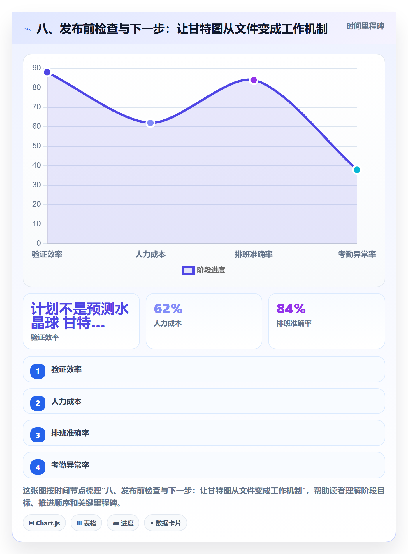 八、发布前检查与下一步:让甘特图从文件变成工作机制