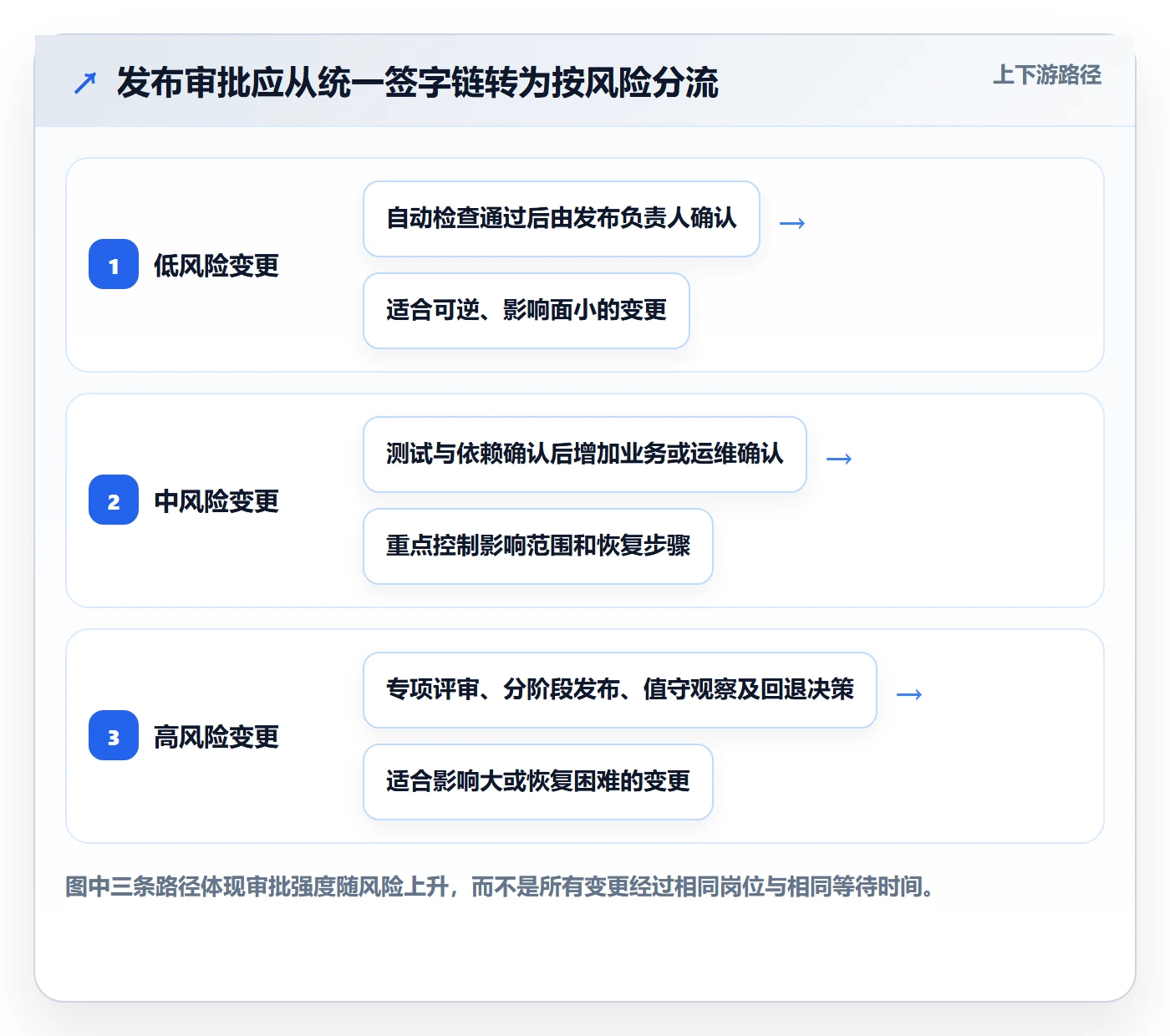 发布审批最佳实践：实施团队发布管理效率提升，常见问题