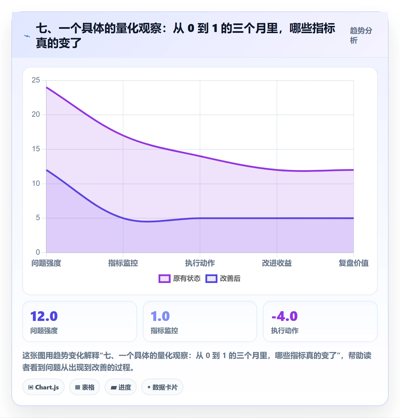 七、一个具体的量化观察:从 0 到 1 的三个月里,哪些指标真的变了