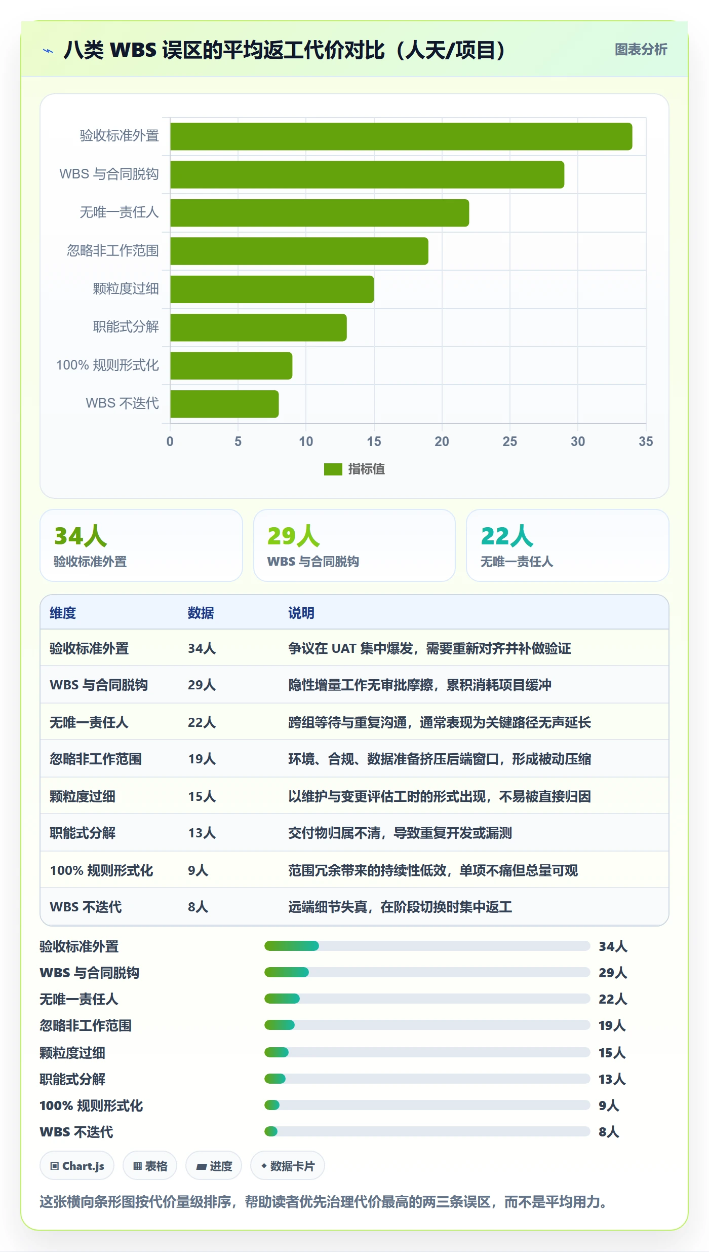 项目范围WBS教程:PMO风险控制,避坑指南