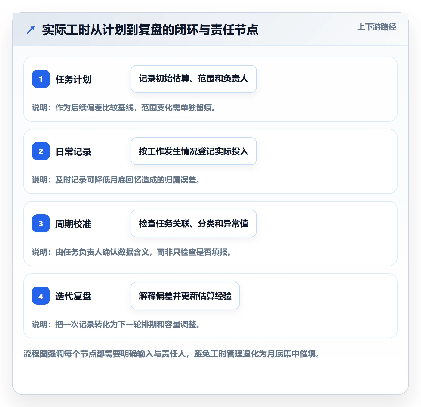 实际工时流程与规范：产品经理工时管理入门指南关键指标