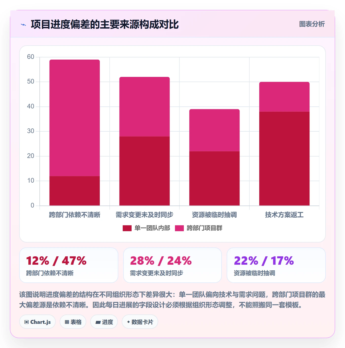 每日进展最佳实践:PMO进度跟踪协同管理,常见问题