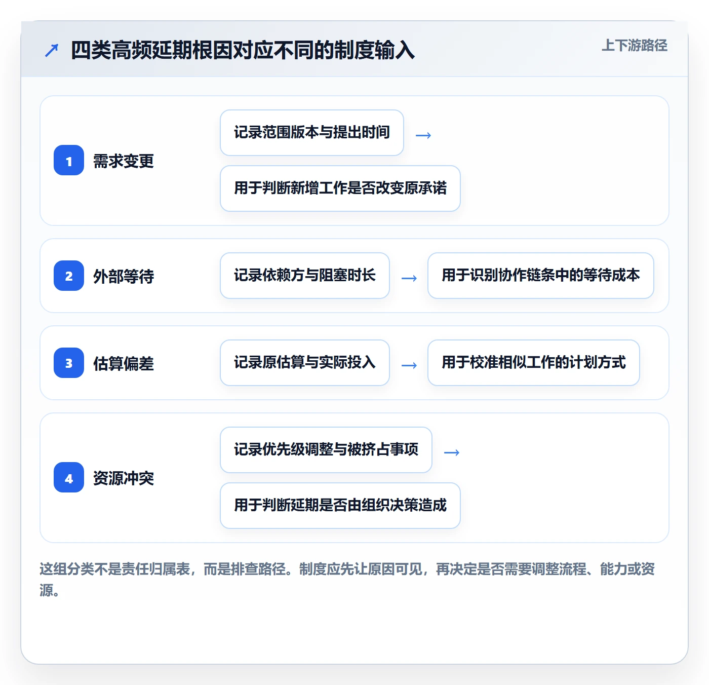 延期天数怎么做？产品经理制度设计：延期管理从0到1