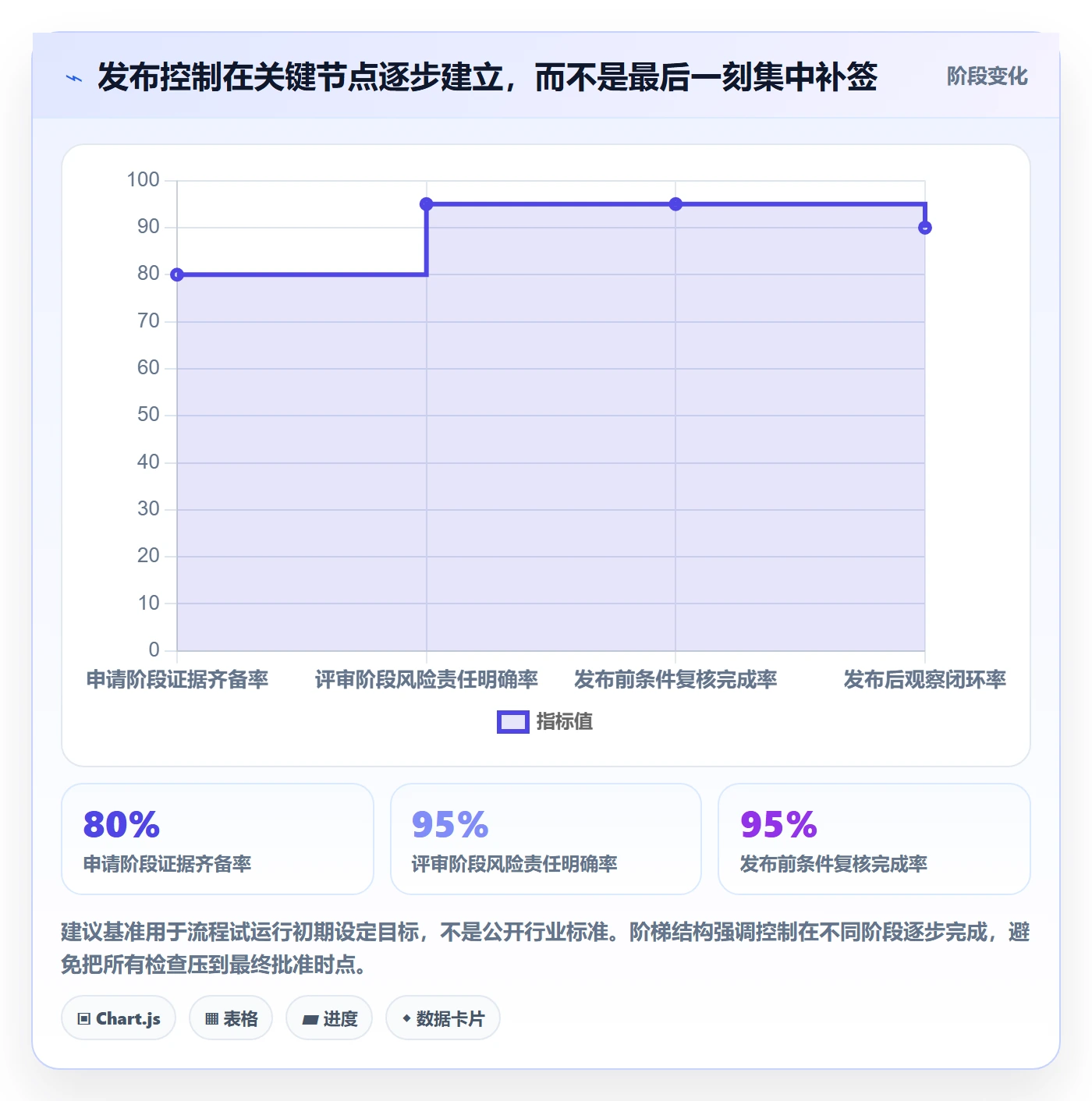 发布审批流程与规范:项目负责人发布管理最佳实践关键指标