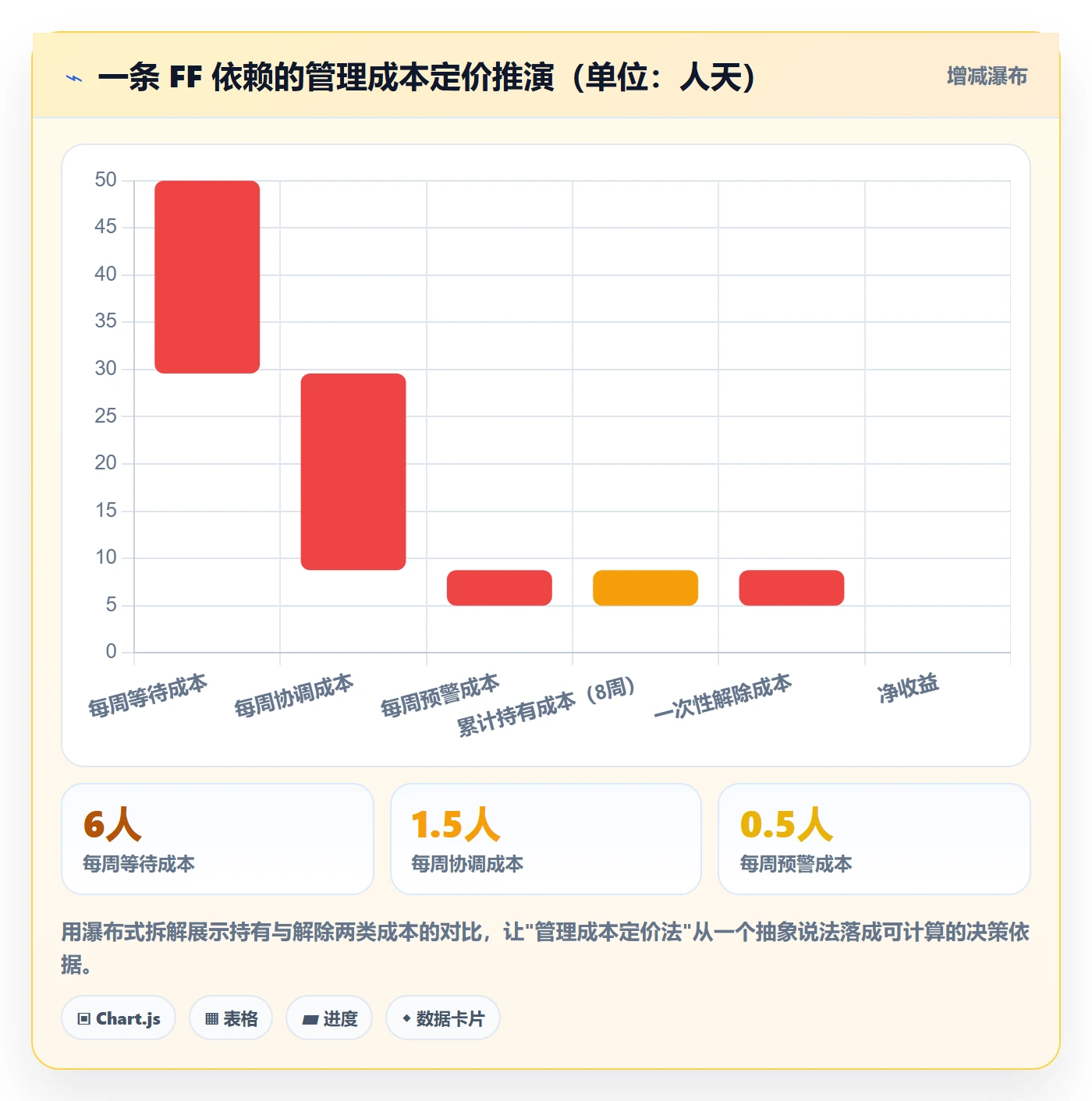 任务依赖FF教程：管理层实操方法，避坑指南