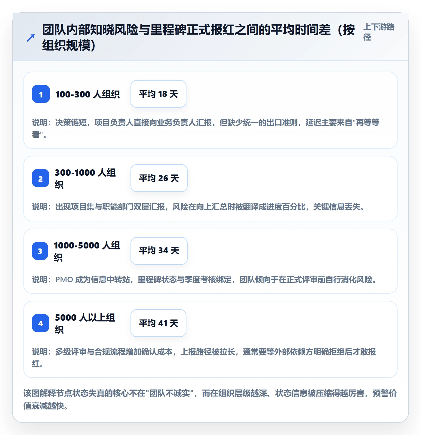 里程碑如何做好节点状态？企业管理者风险控制与操作步骤