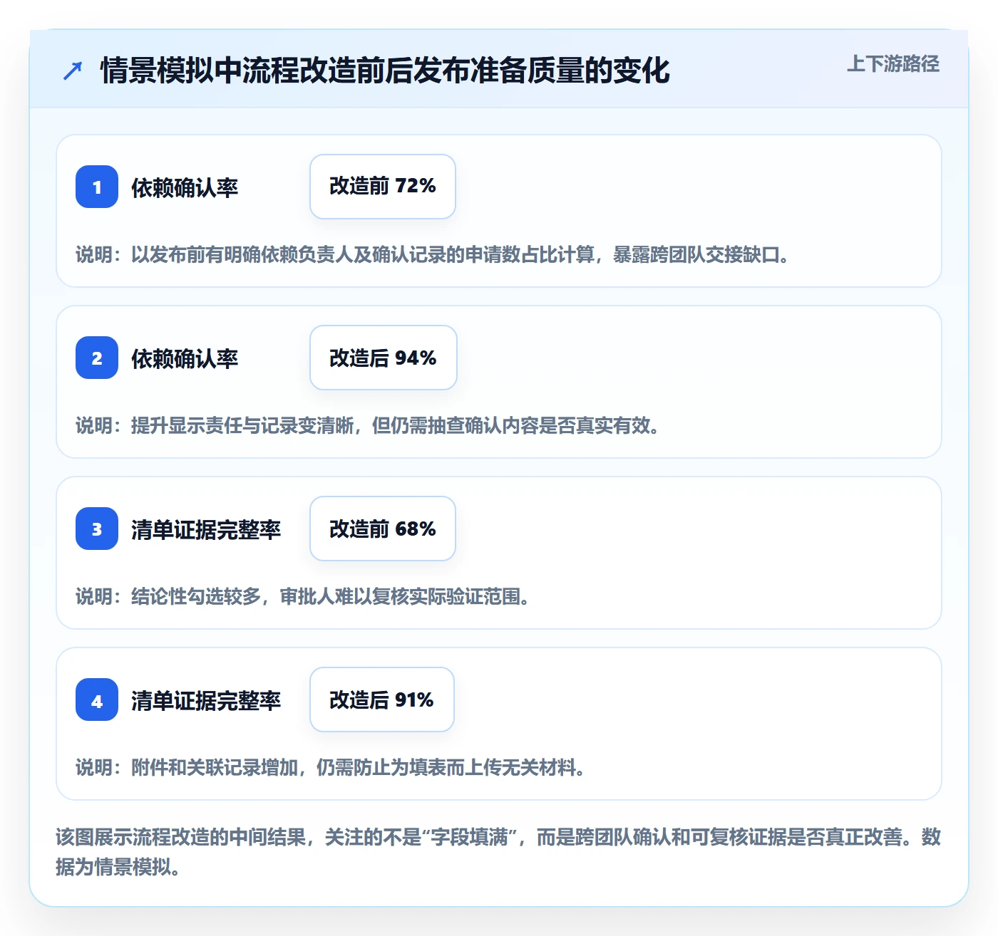 发布审批流程与规范：项目经理发布管理协同管理关键指标