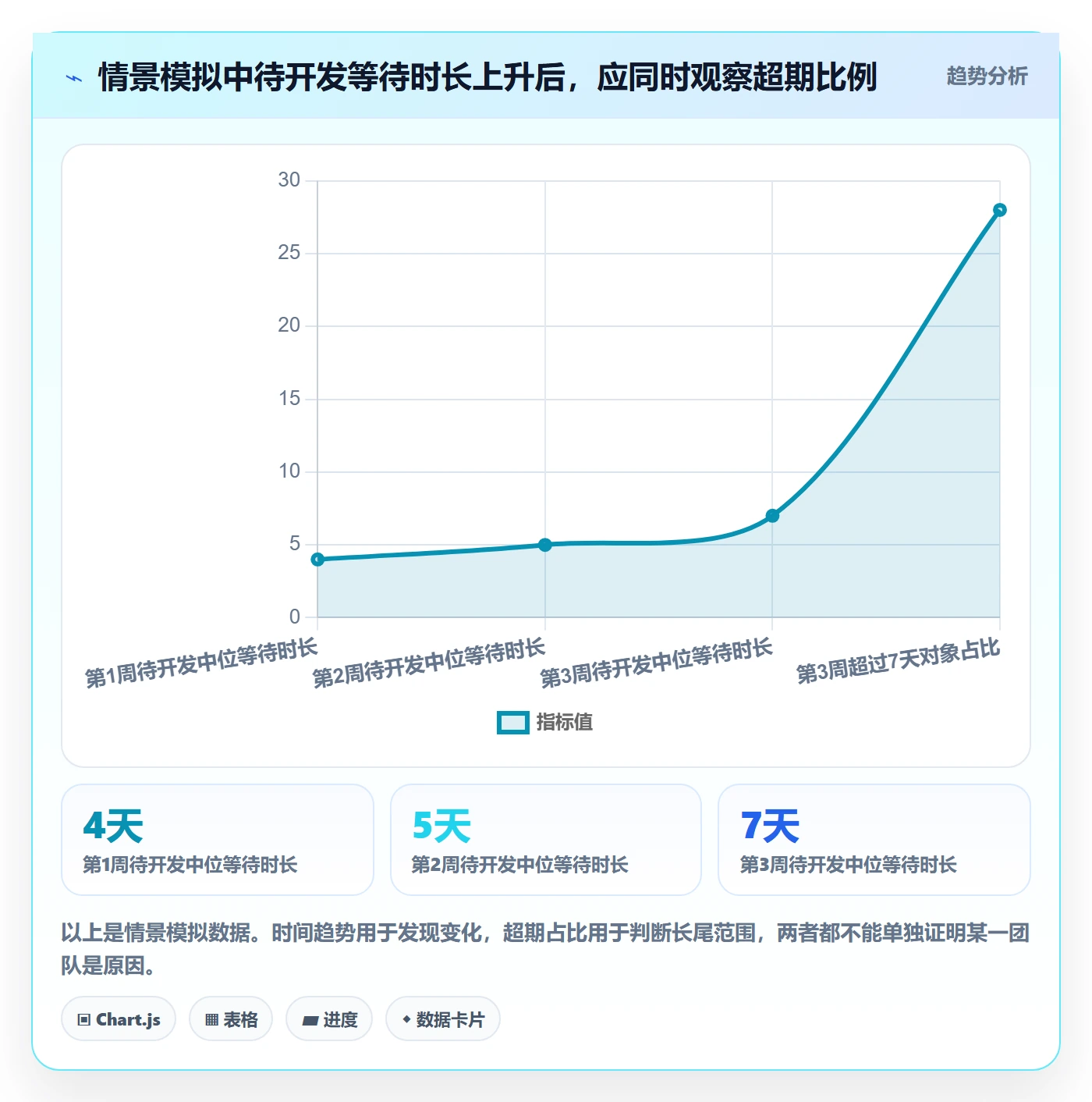 自定义状态怎么做?产品经理数据分析:看板从0到1