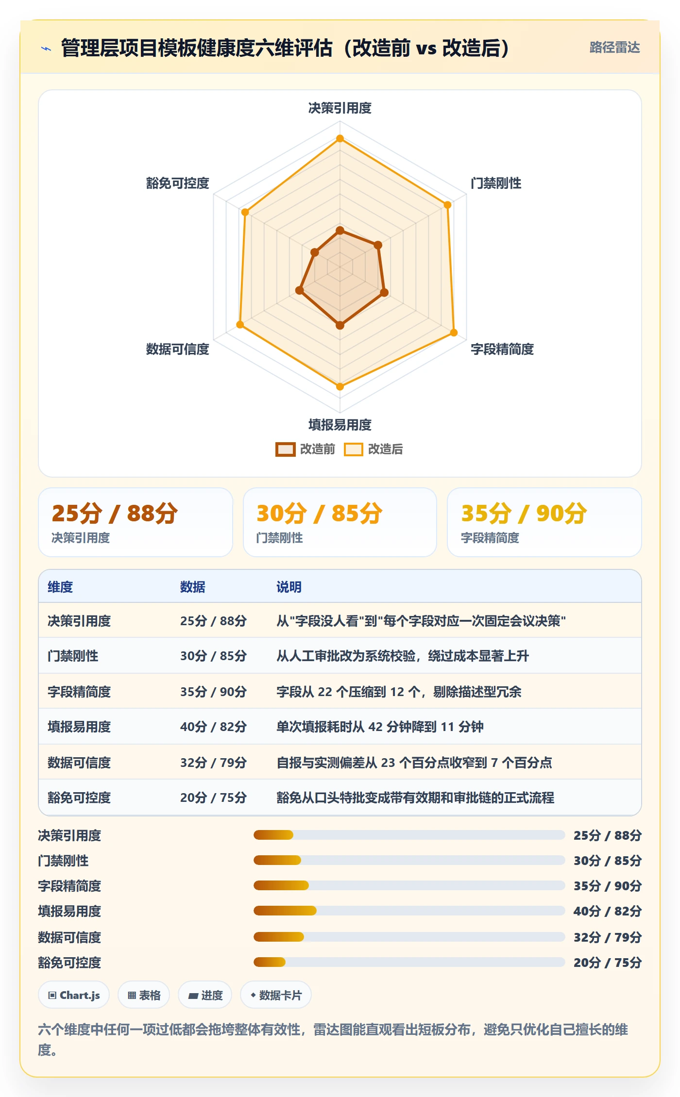 模板阶段流程与规范:管理层项目模板实操方法关键指标