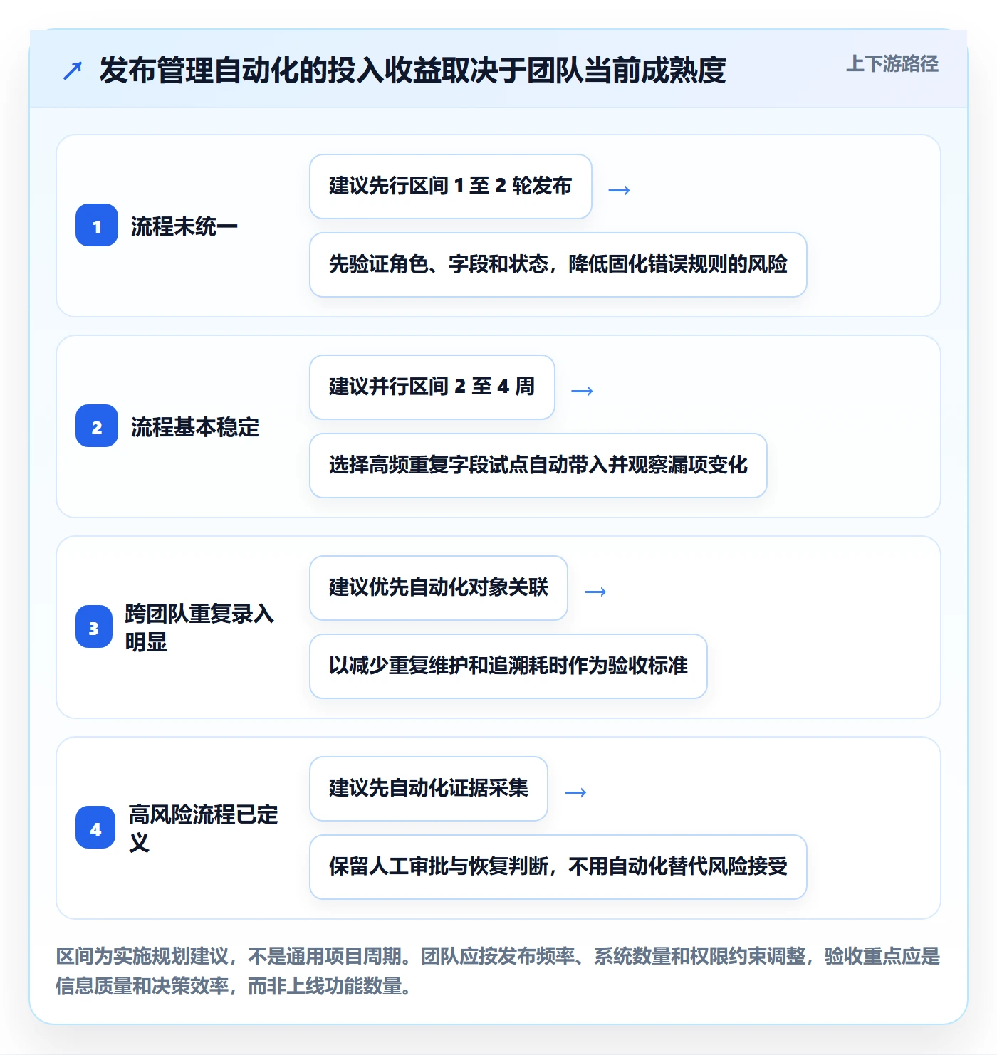发布记录管理方法大全:项目成员发布管理最佳实践落地清单