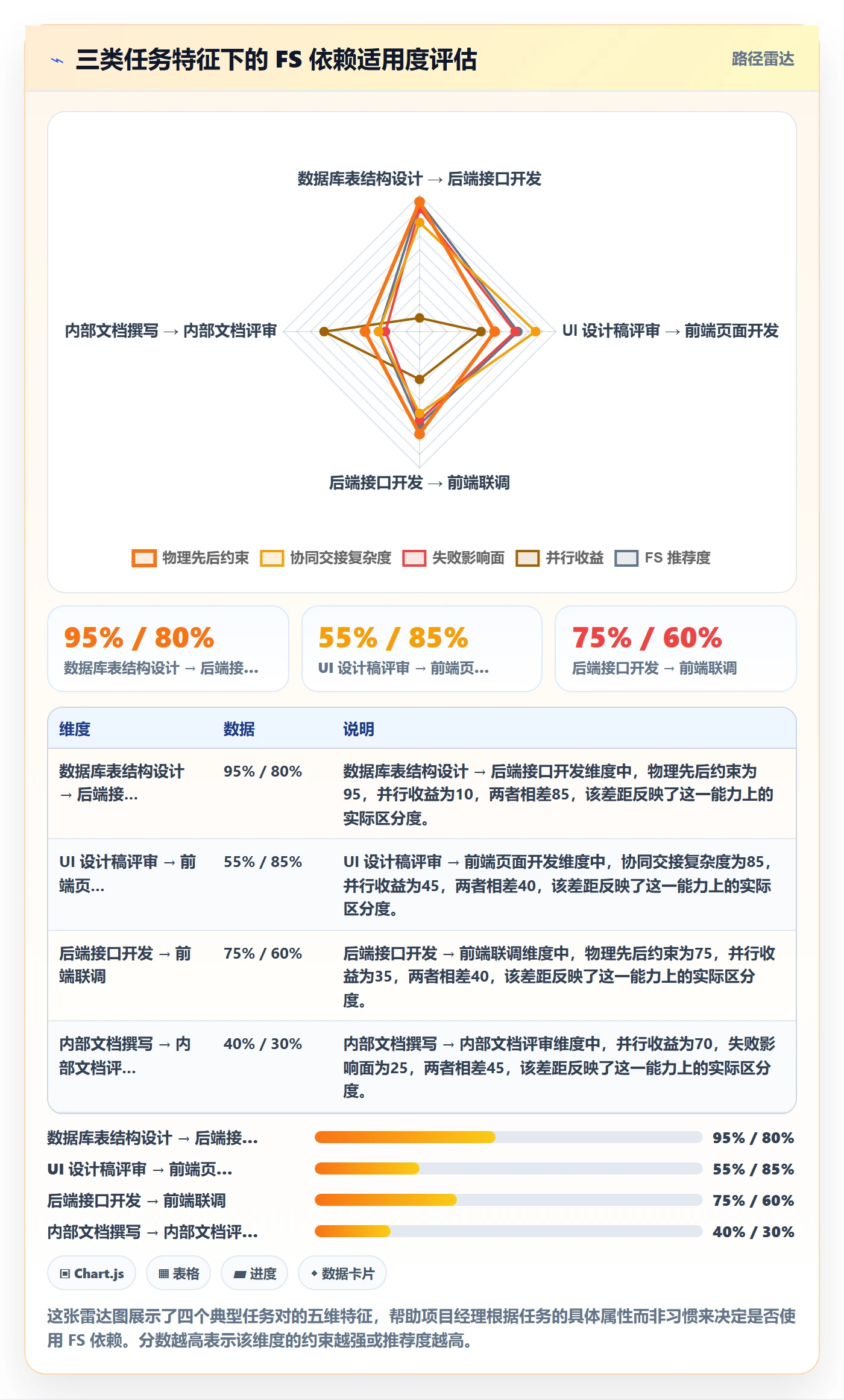 任务依赖如何做好FS?项目经理协同管理与操作步骤